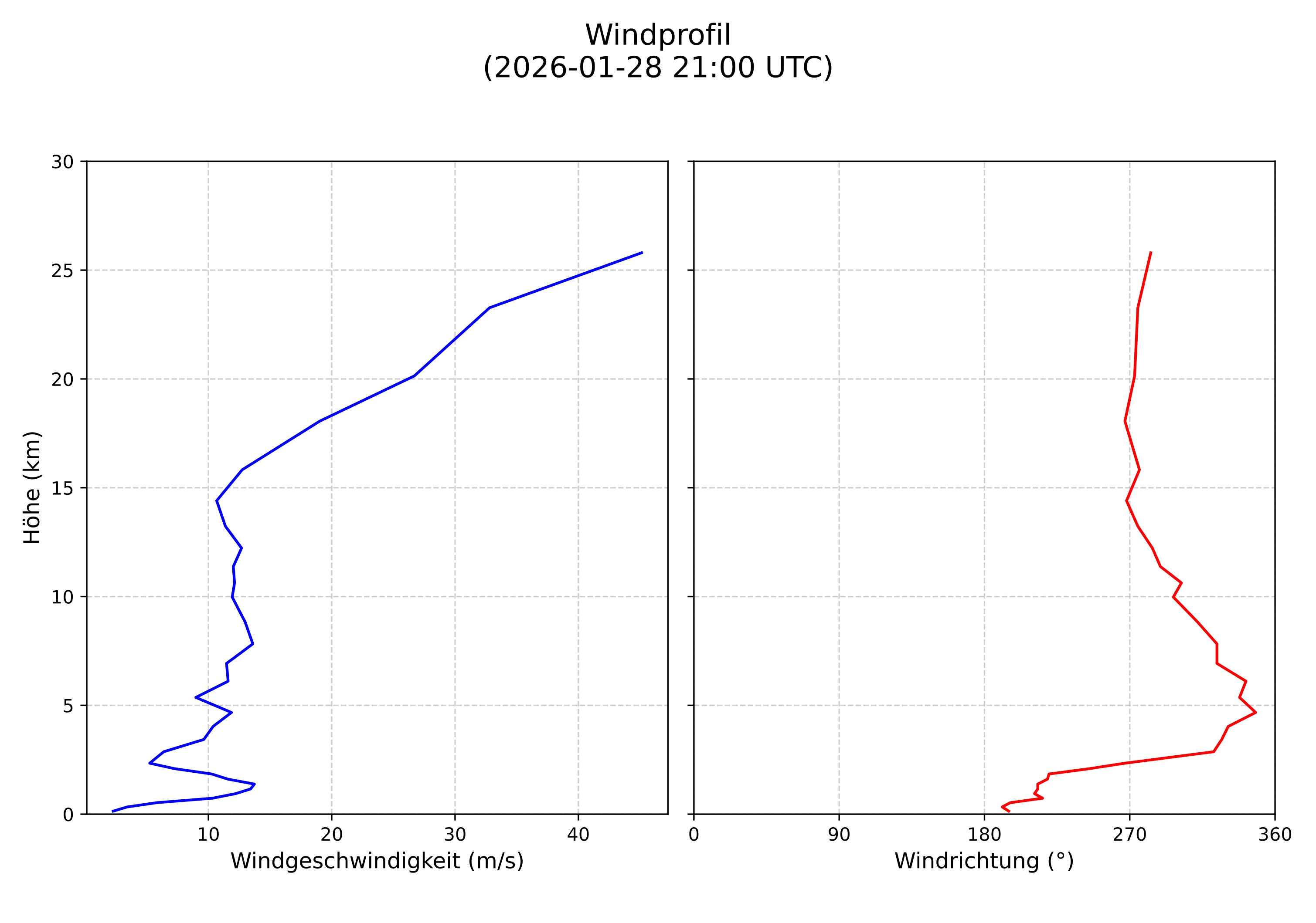 wind profile