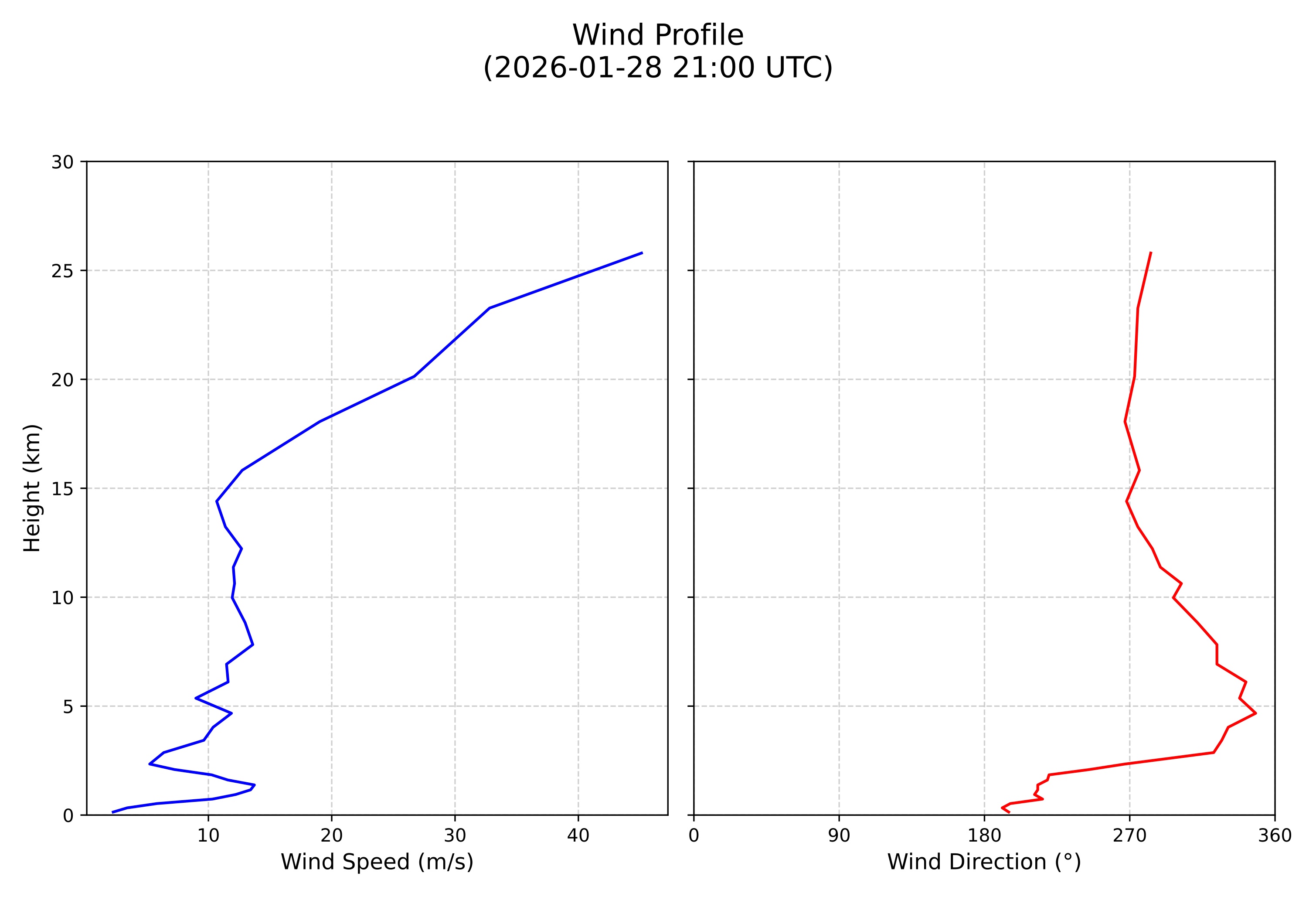 wind profile