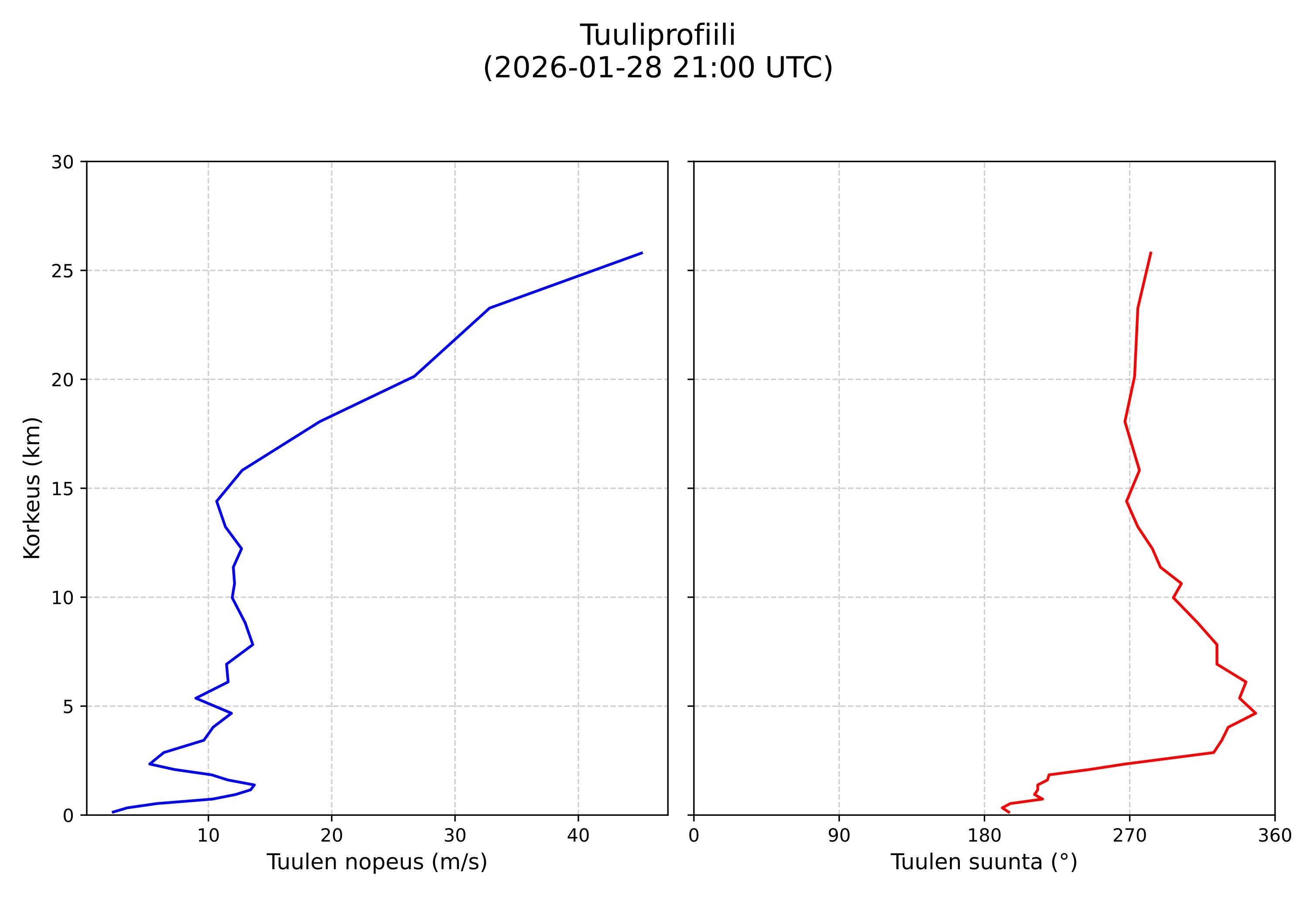 wind profile