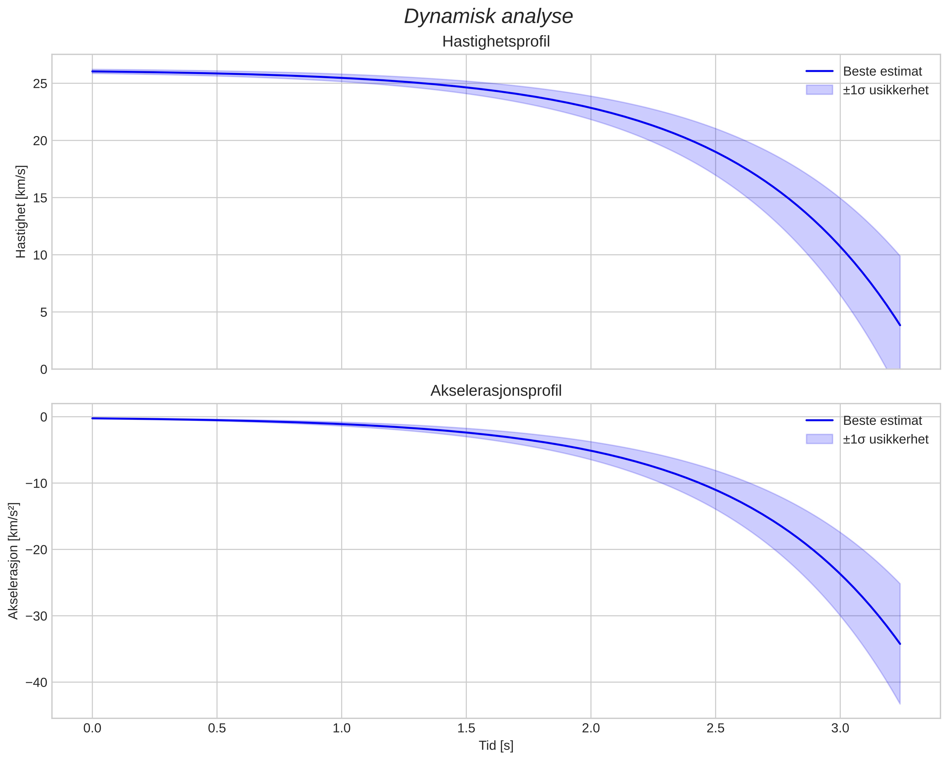 speed and acceleration