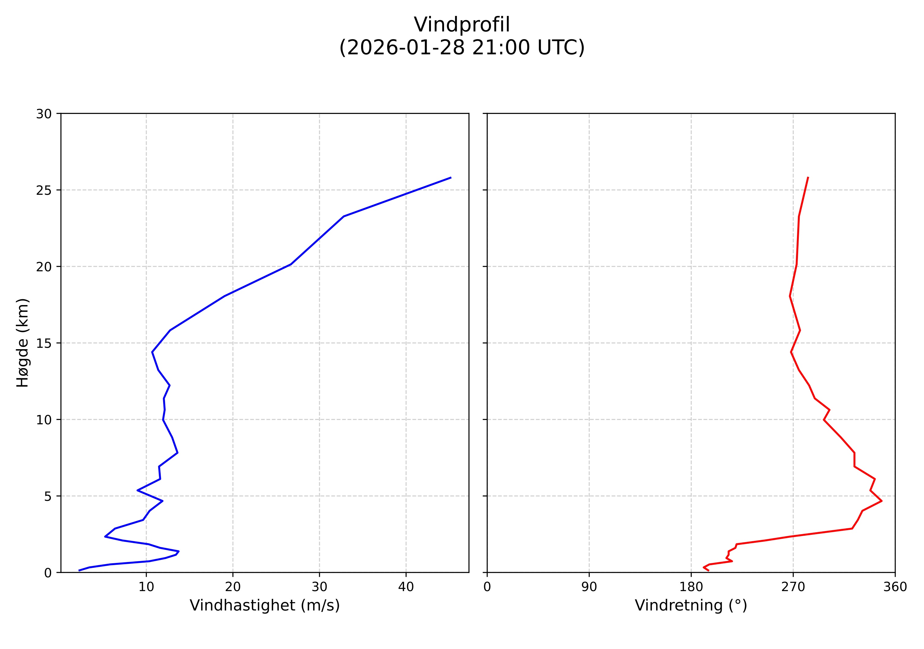 wind profile