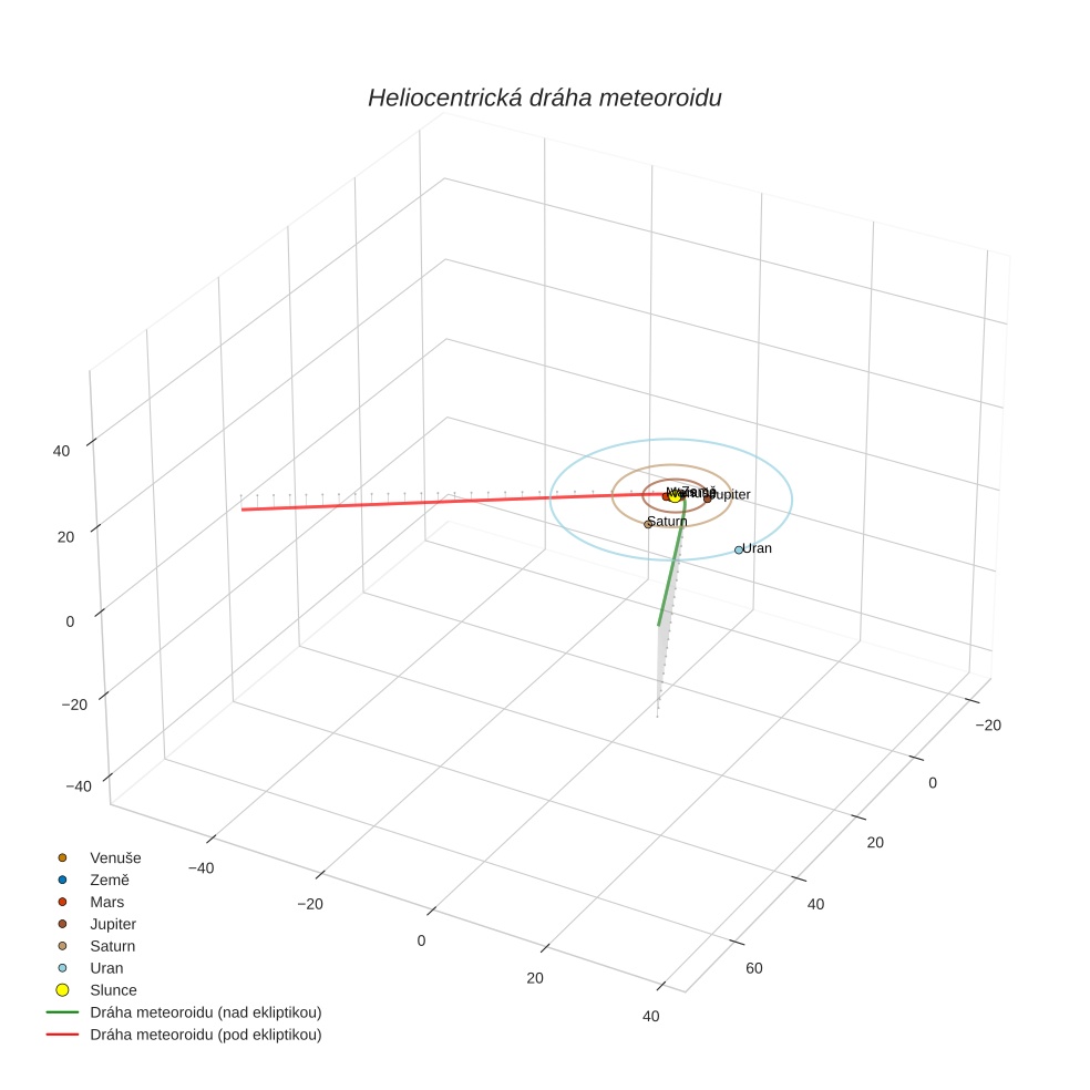 orbit plot