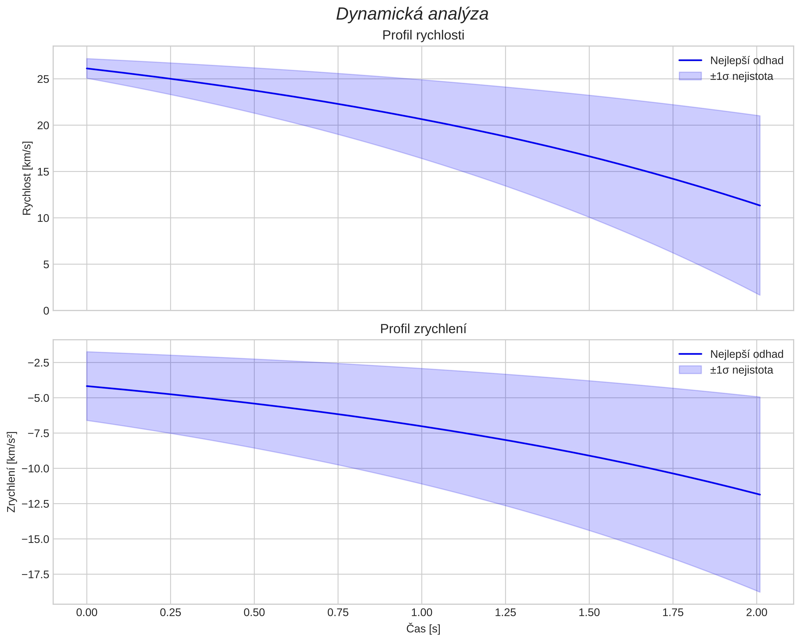 speed and acceleration