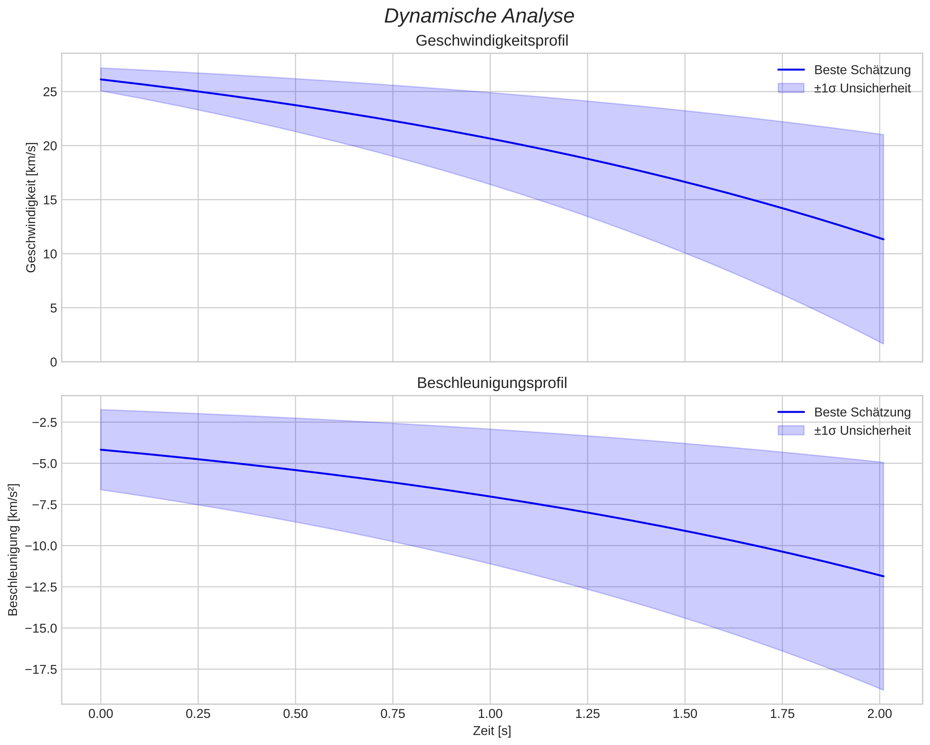 speed and acceleration