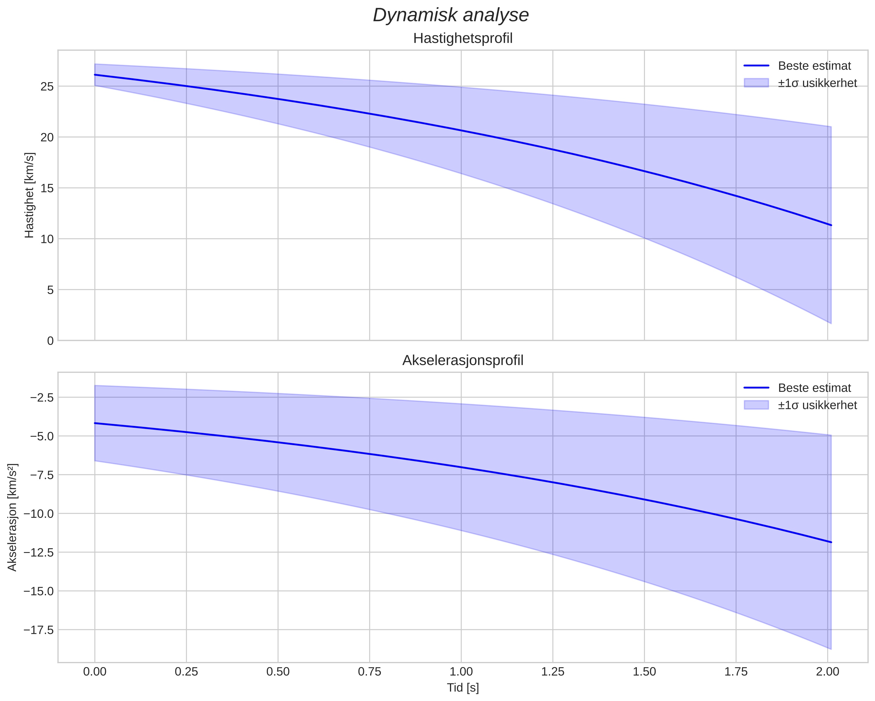 speed and acceleration