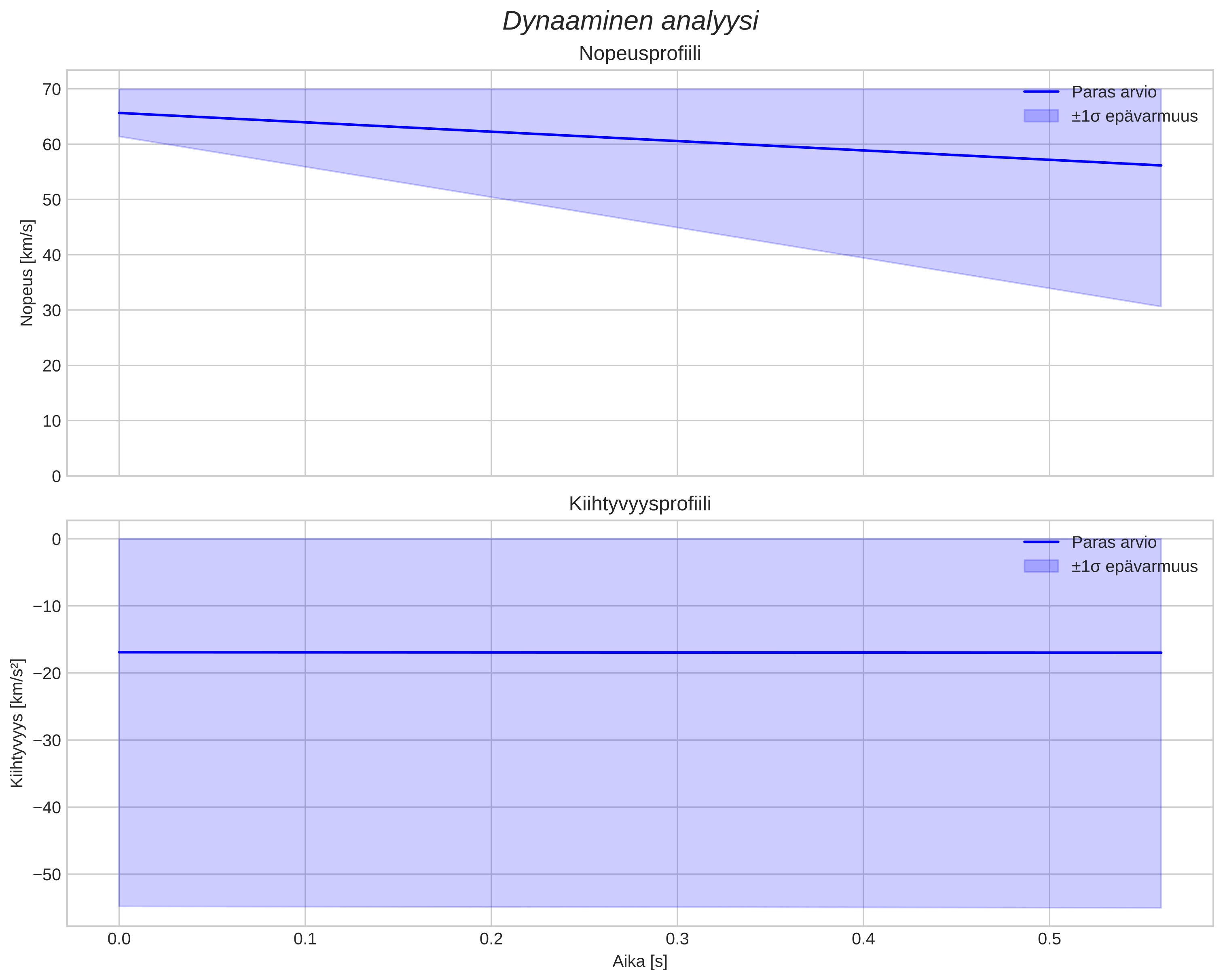 speed and acceleration