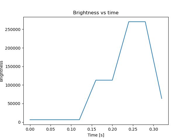 brightness