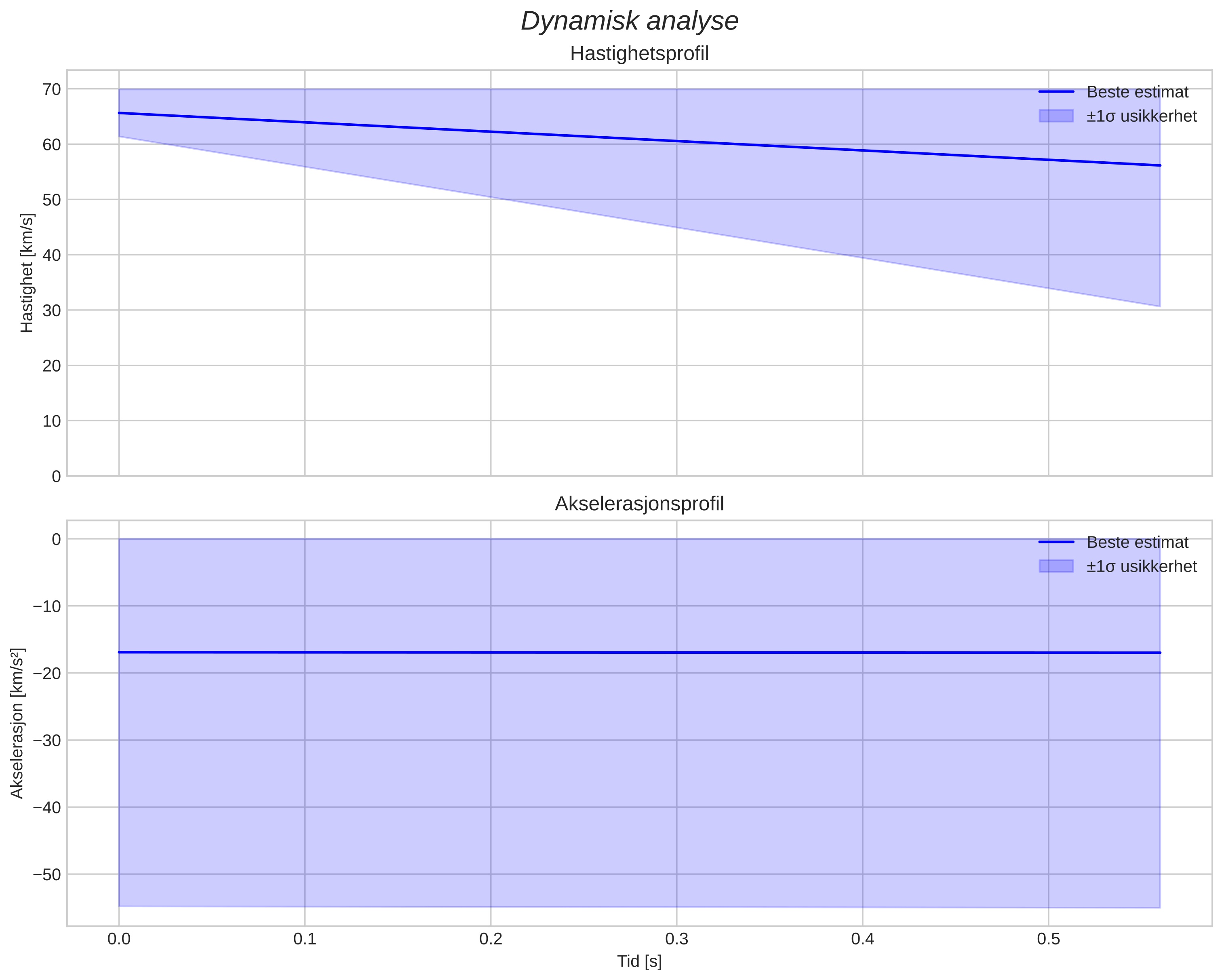 speed and acceleration