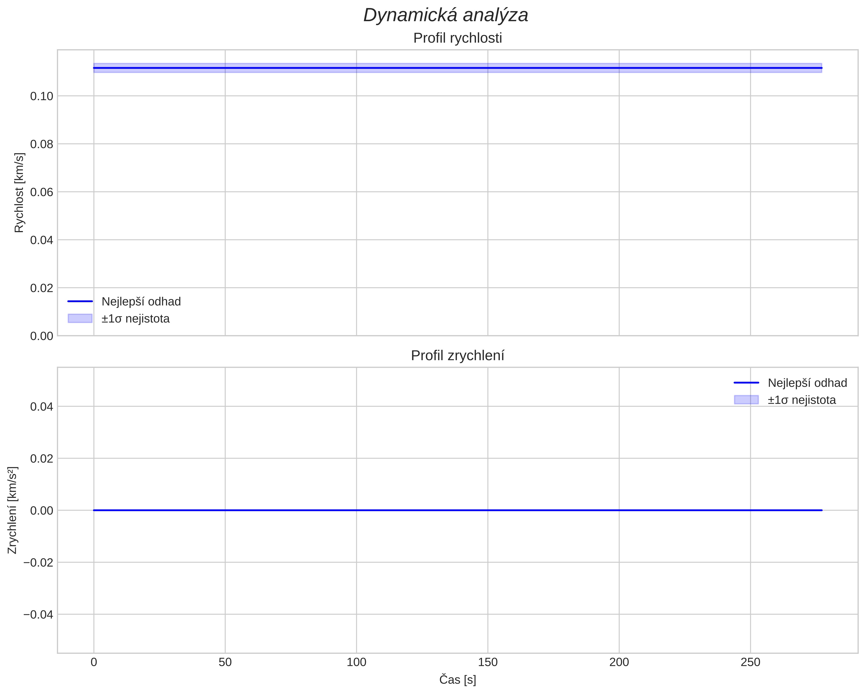 speed and acceleration