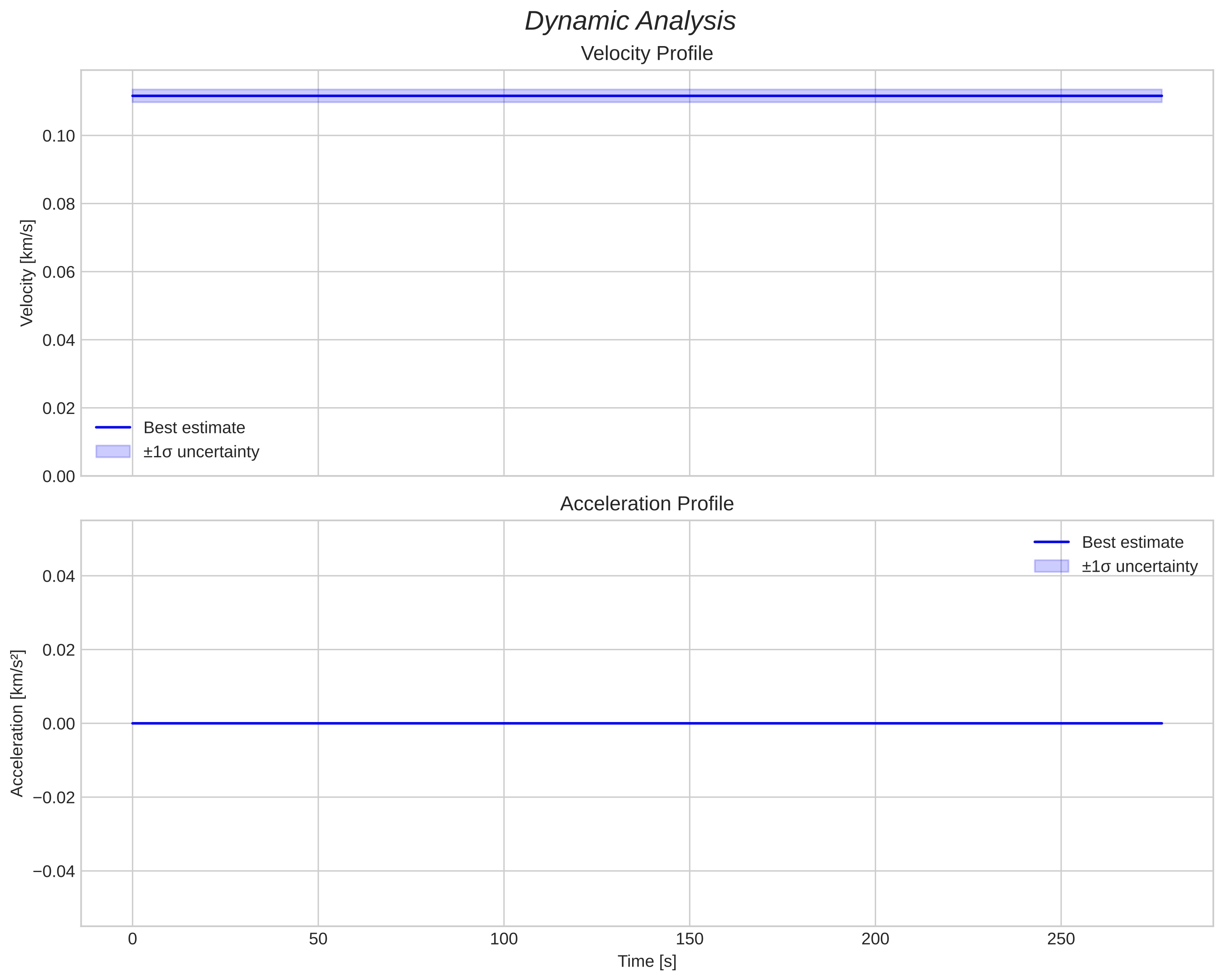 speed and acceleration