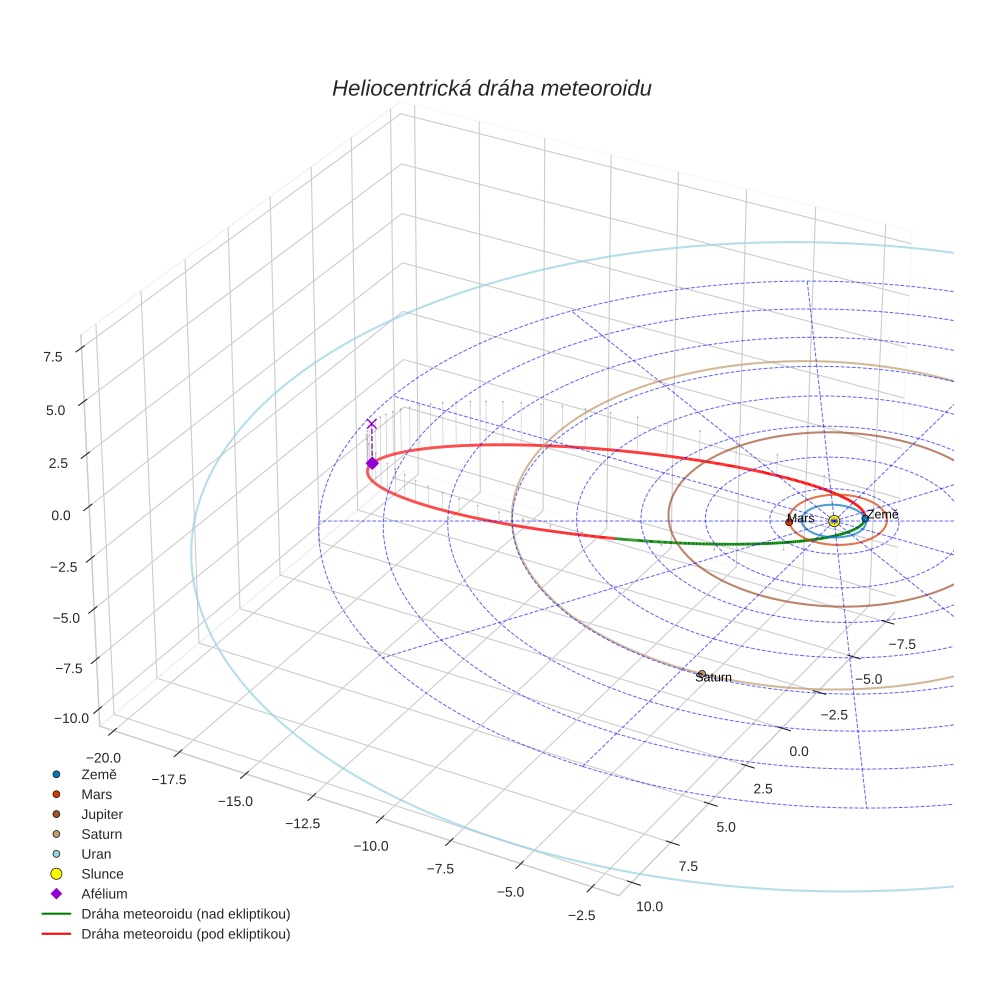 orbit plot