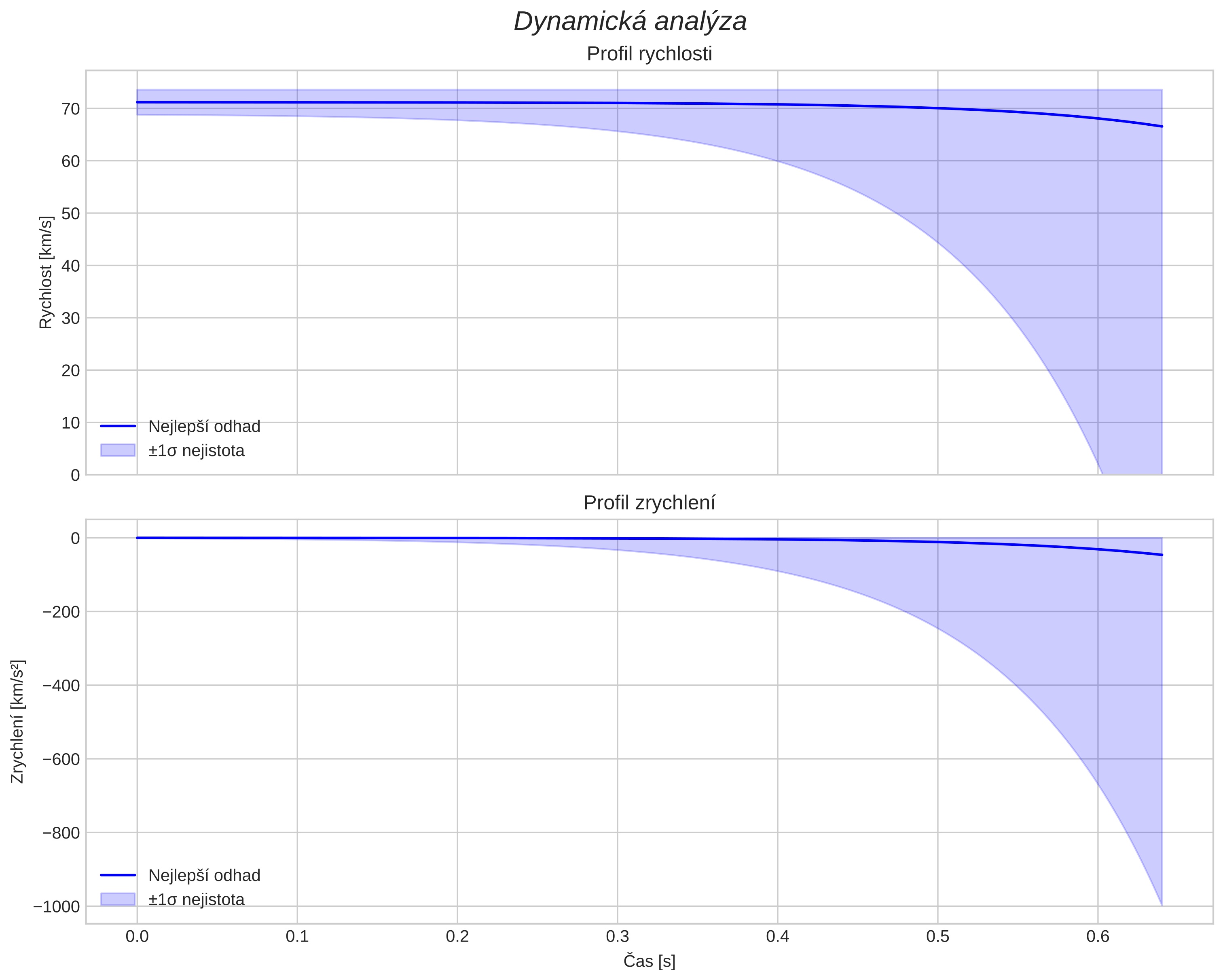 speed and acceleration