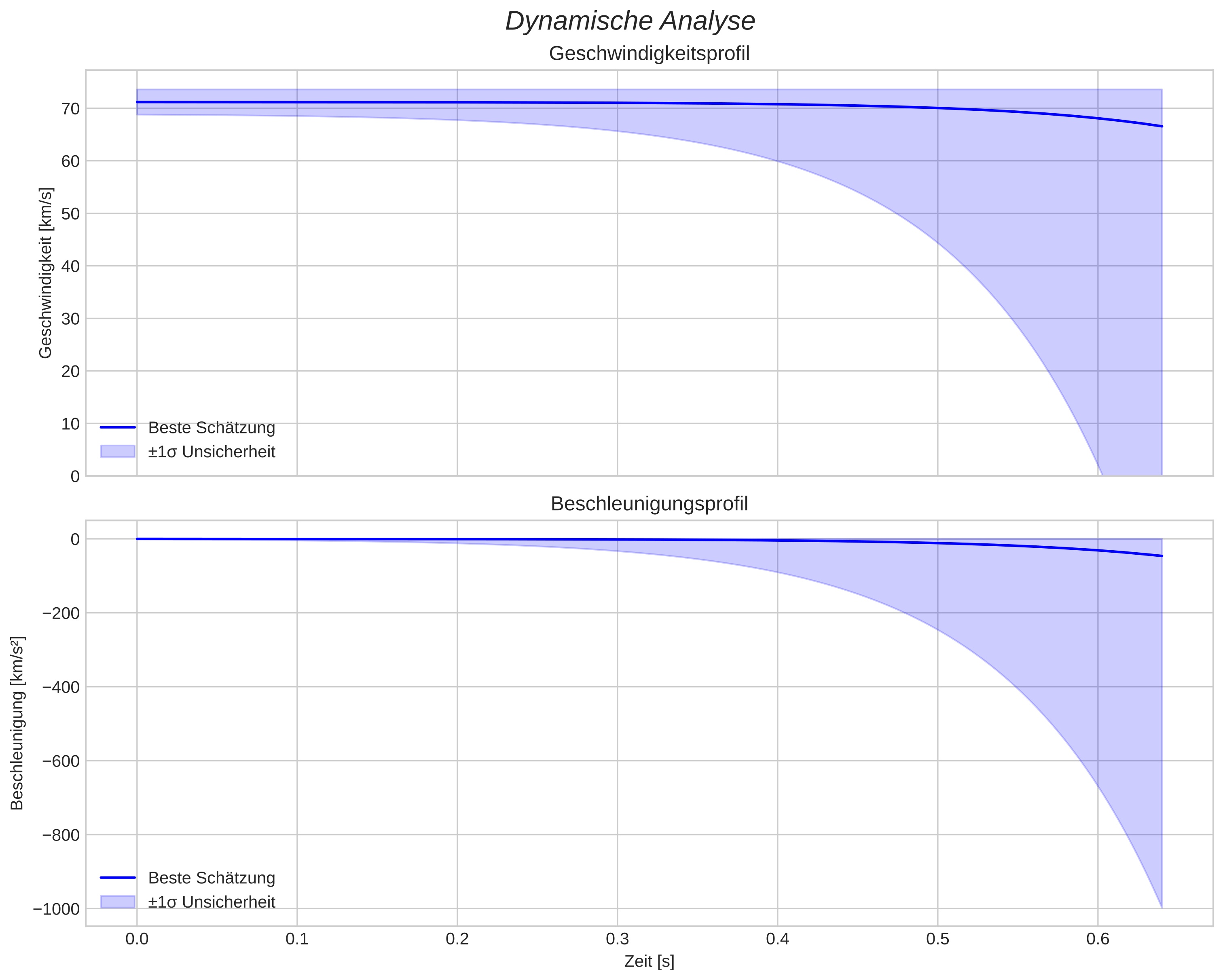 speed and acceleration