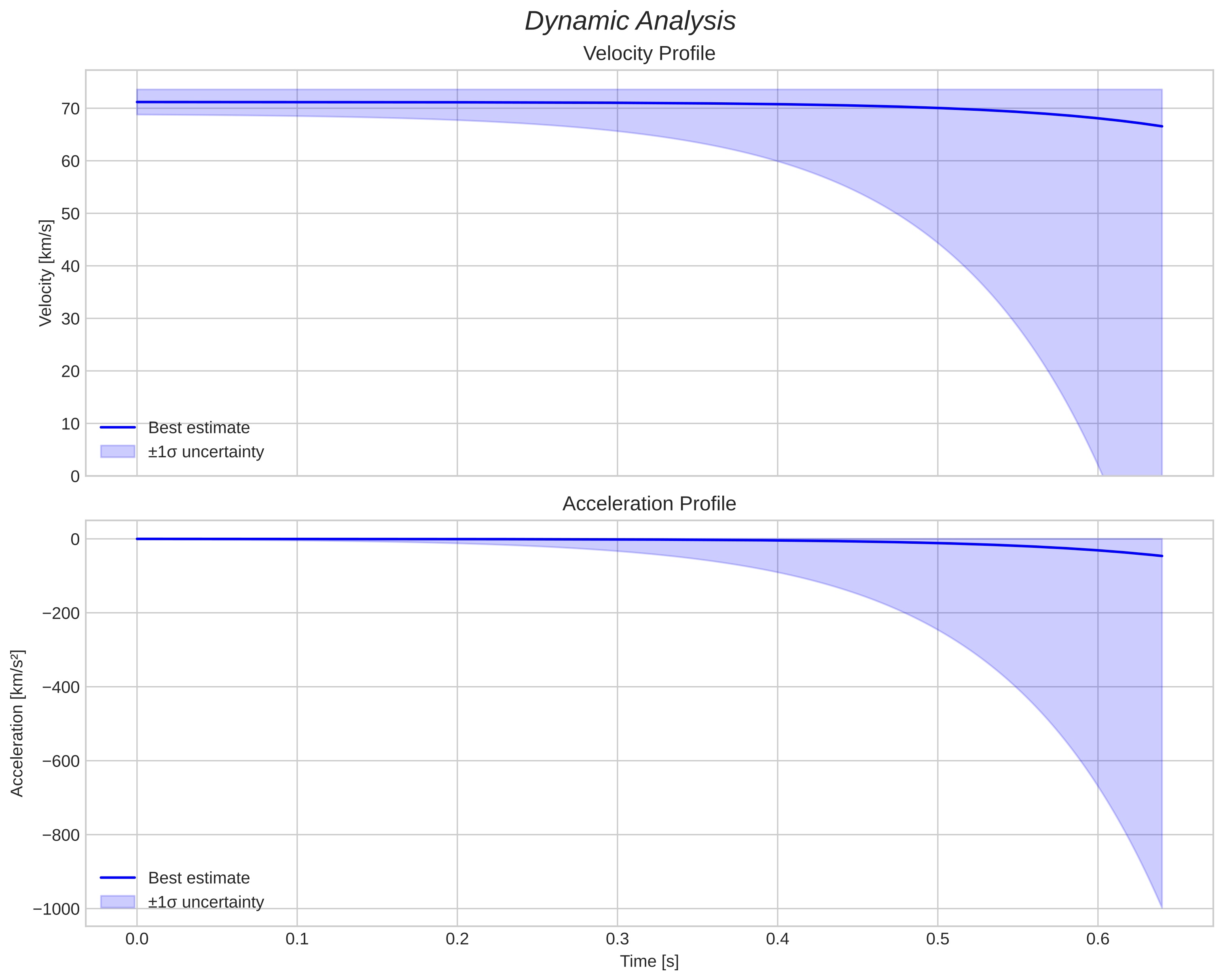 speed and acceleration
