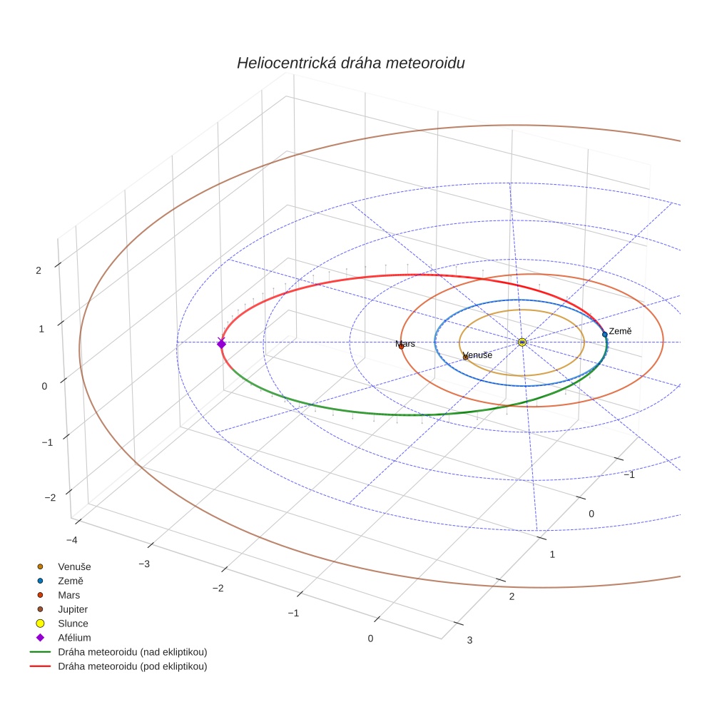 orbit plot