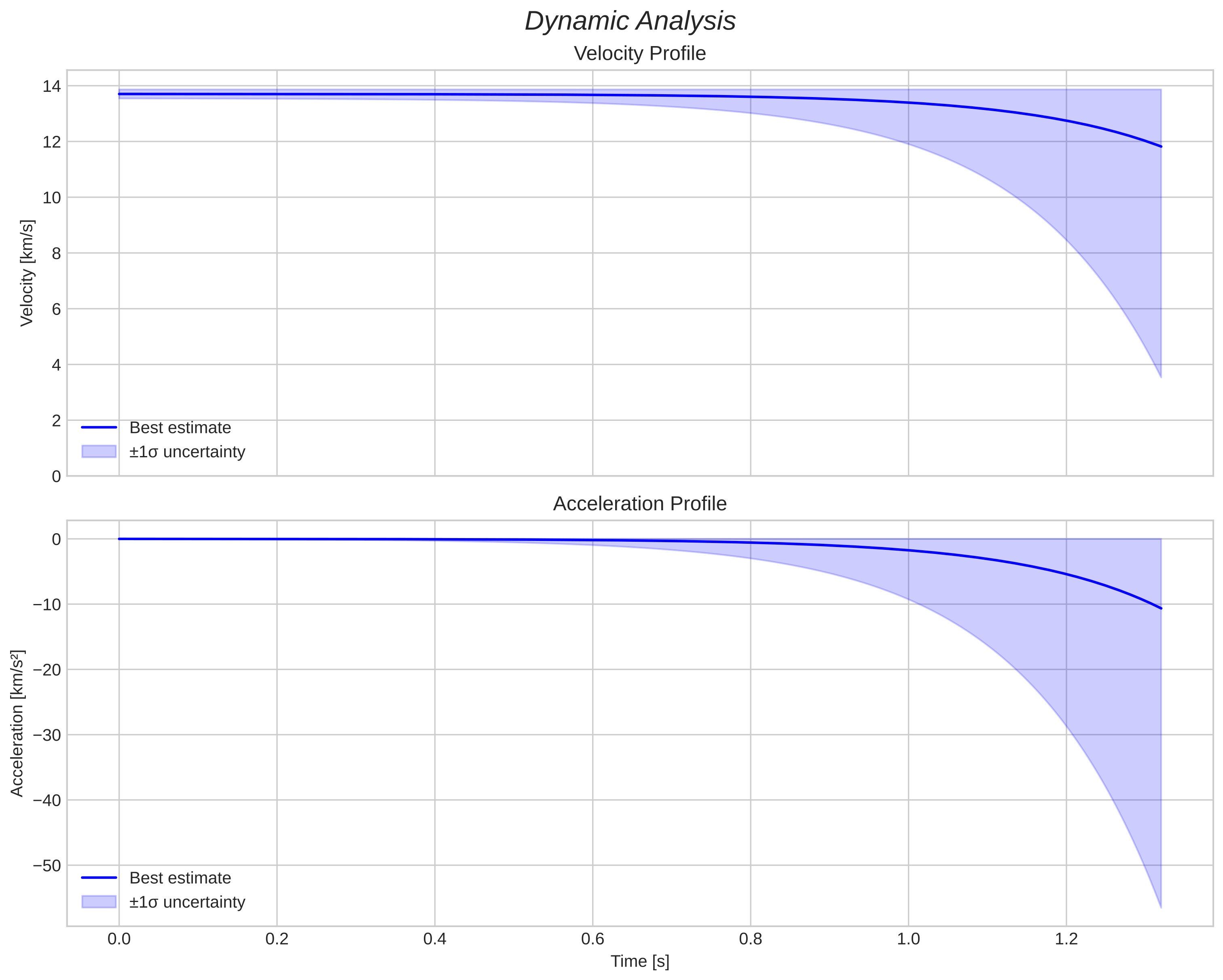 speed and acceleration