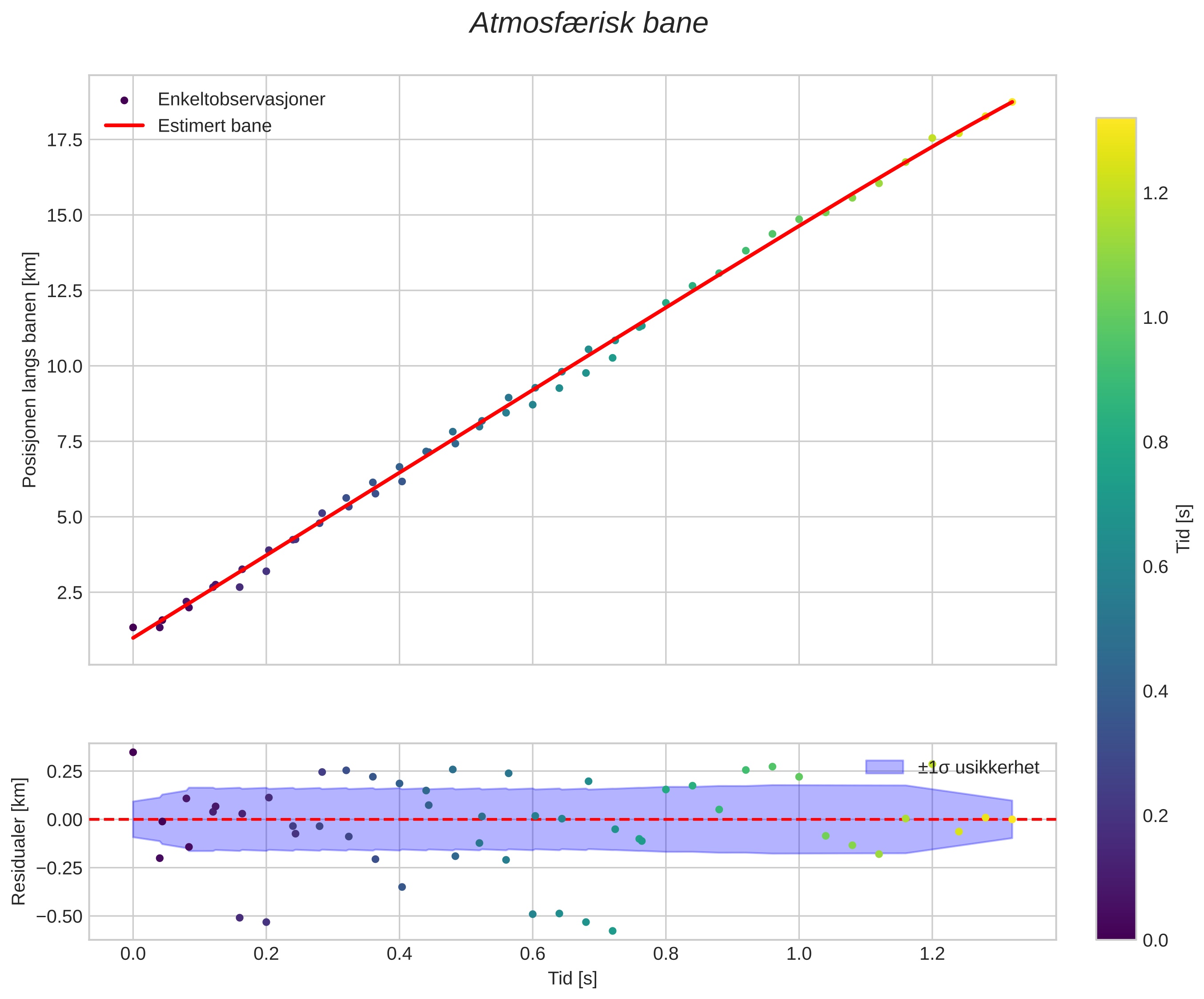 position vs time
