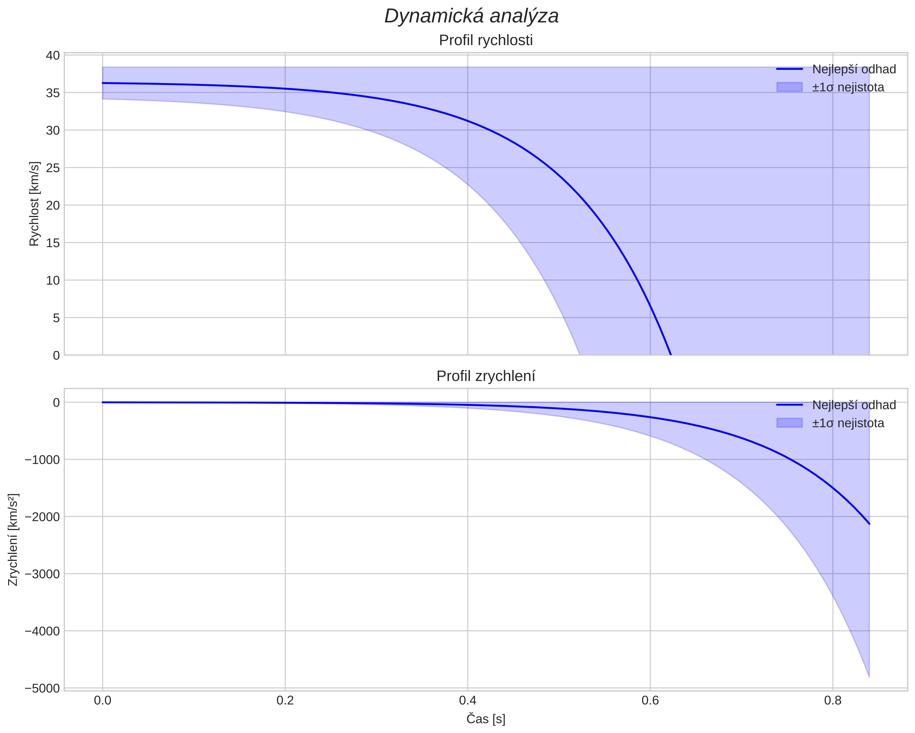 speed and acceleration