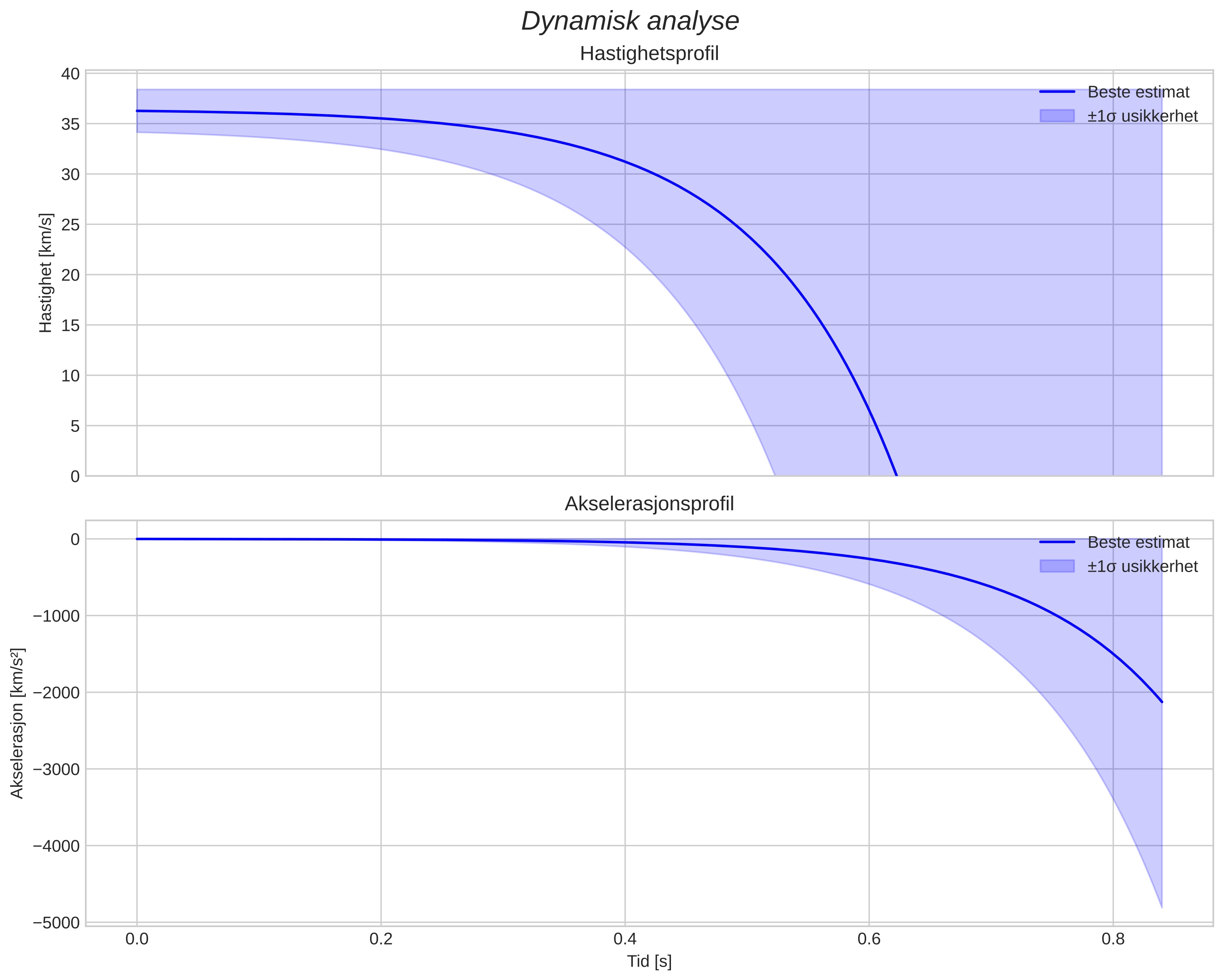 speed and acceleration