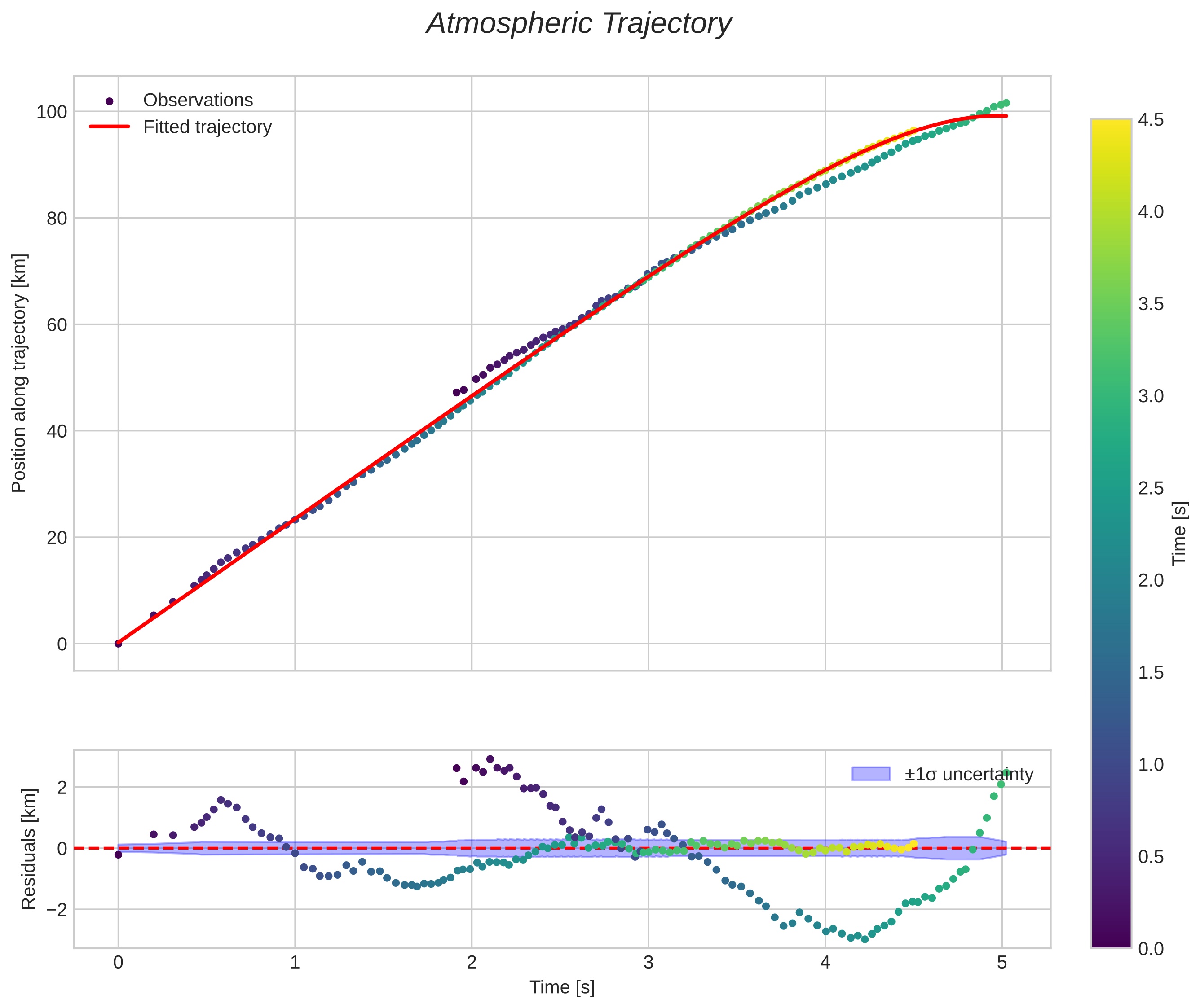 position vs time