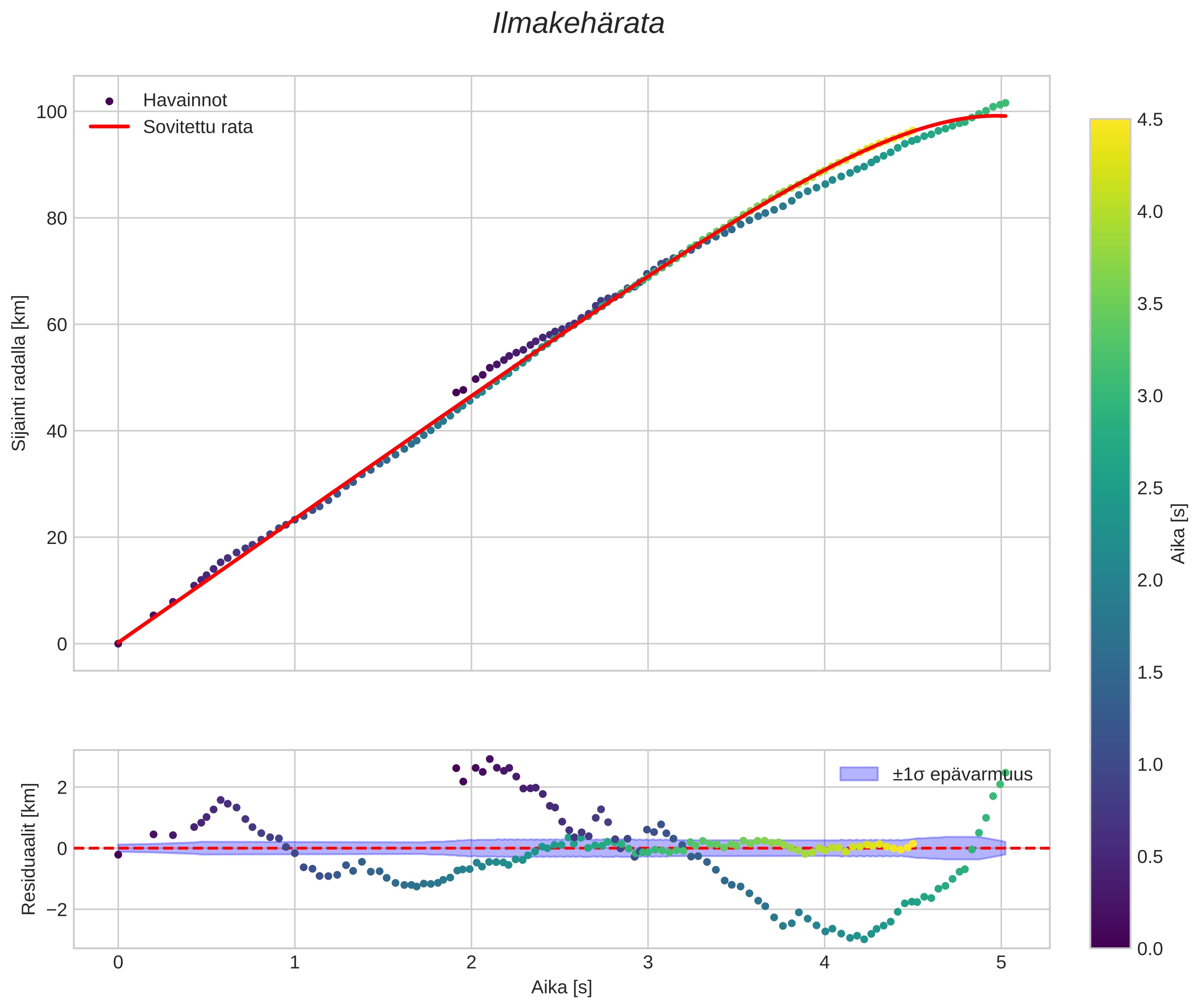 position vs time