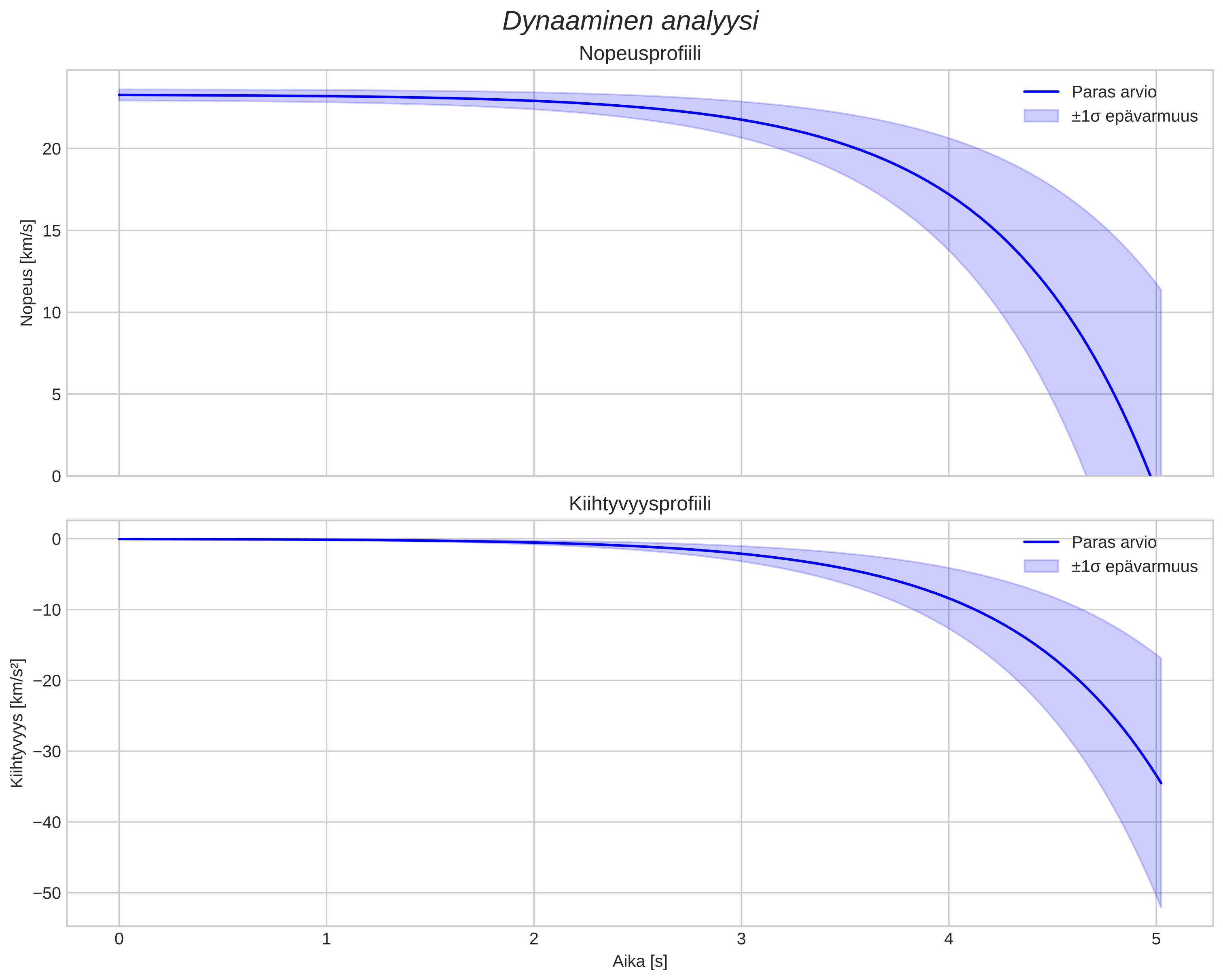 speed and acceleration