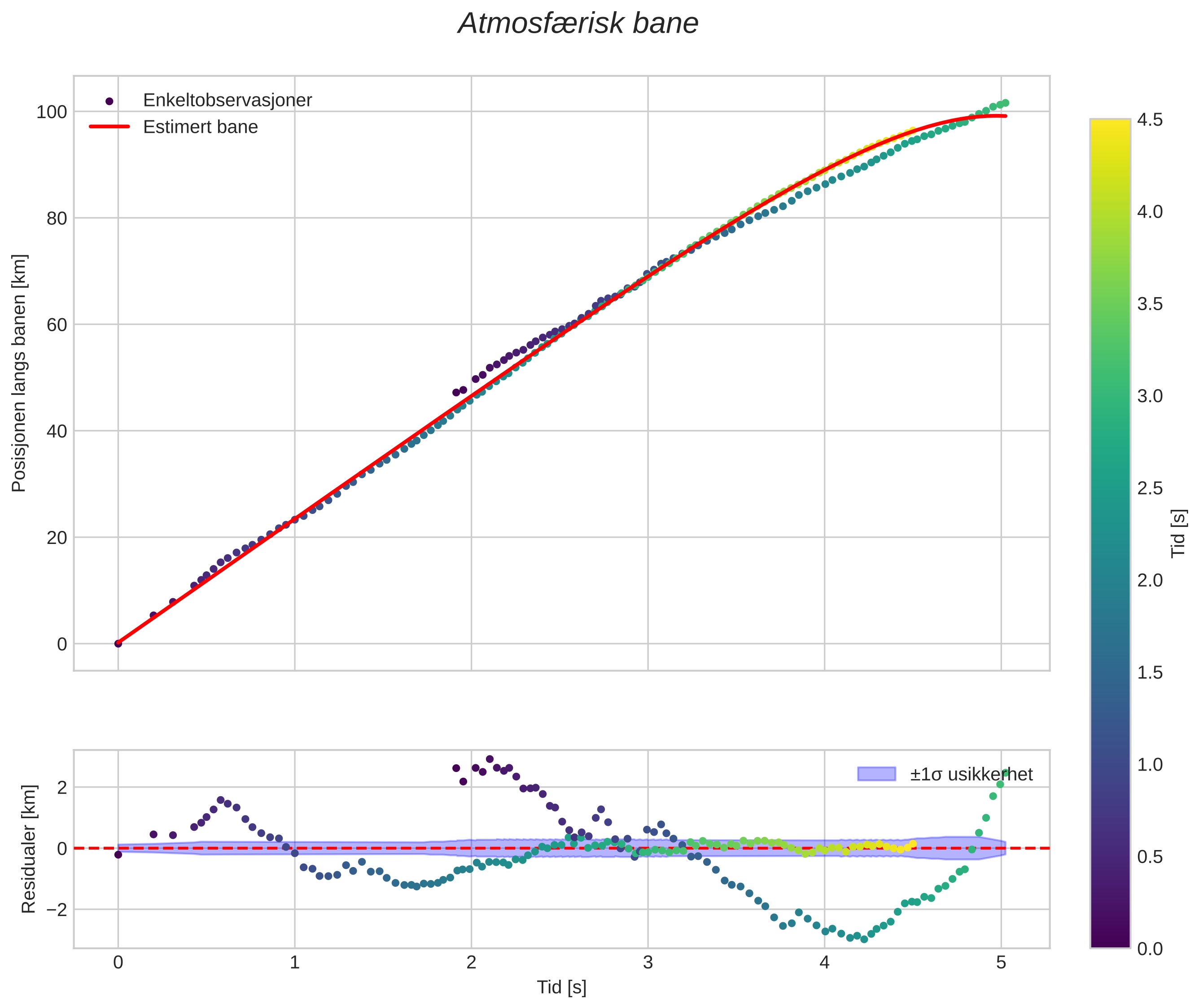 position vs time