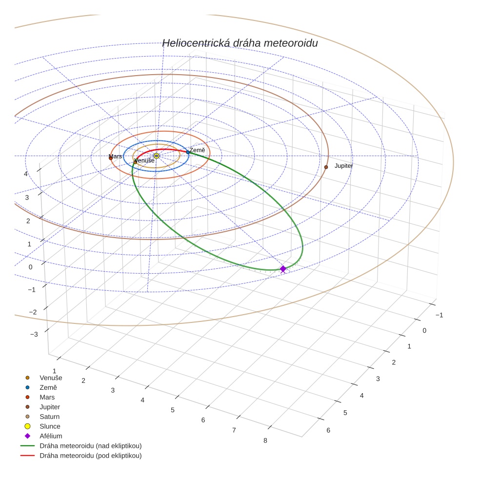 orbit plot