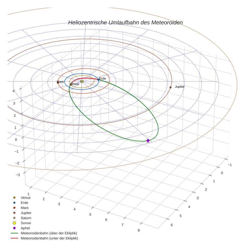 orbit plot