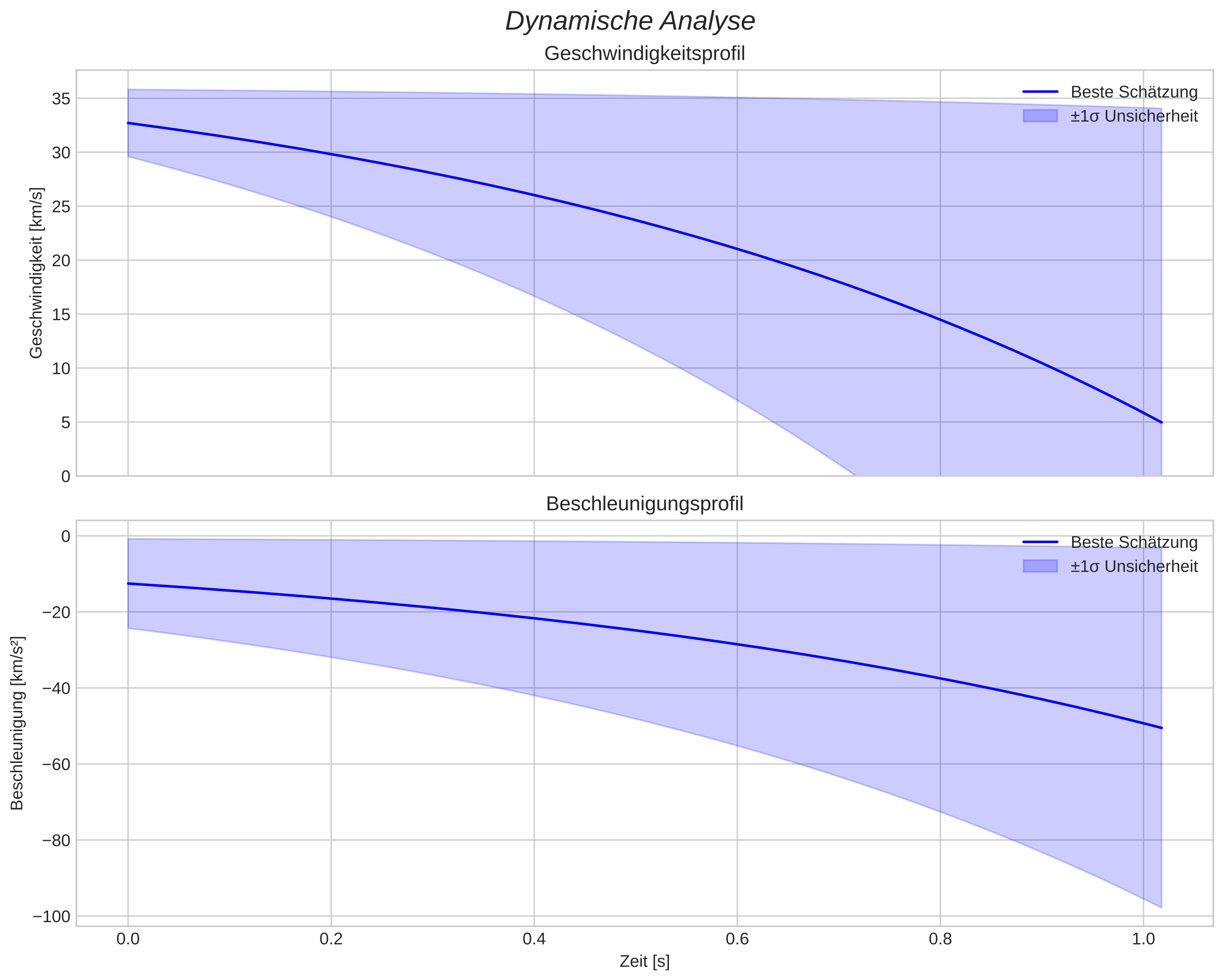 speed and acceleration