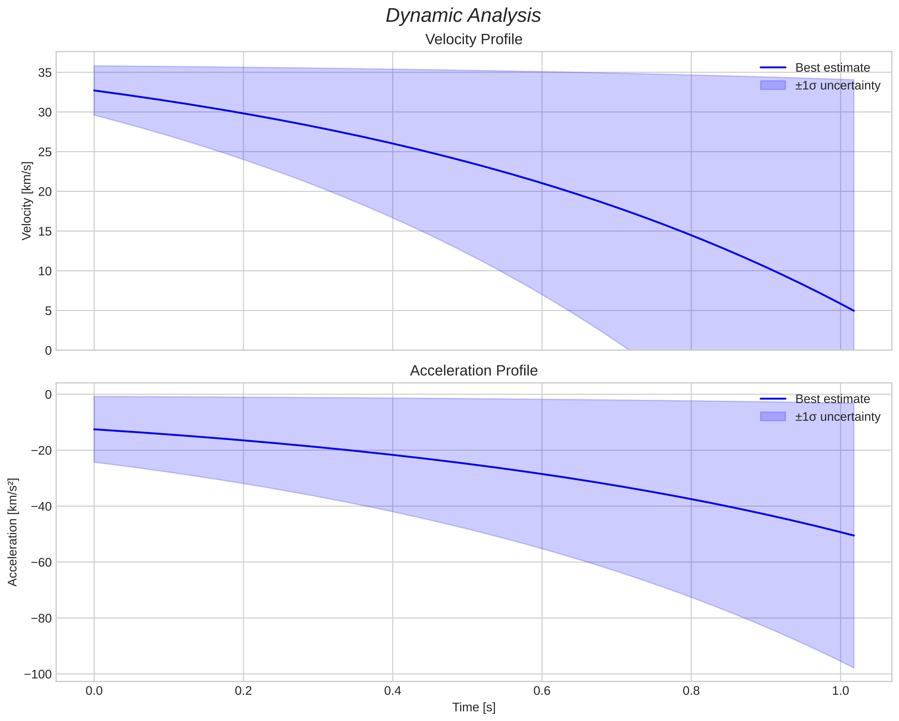 speed and acceleration