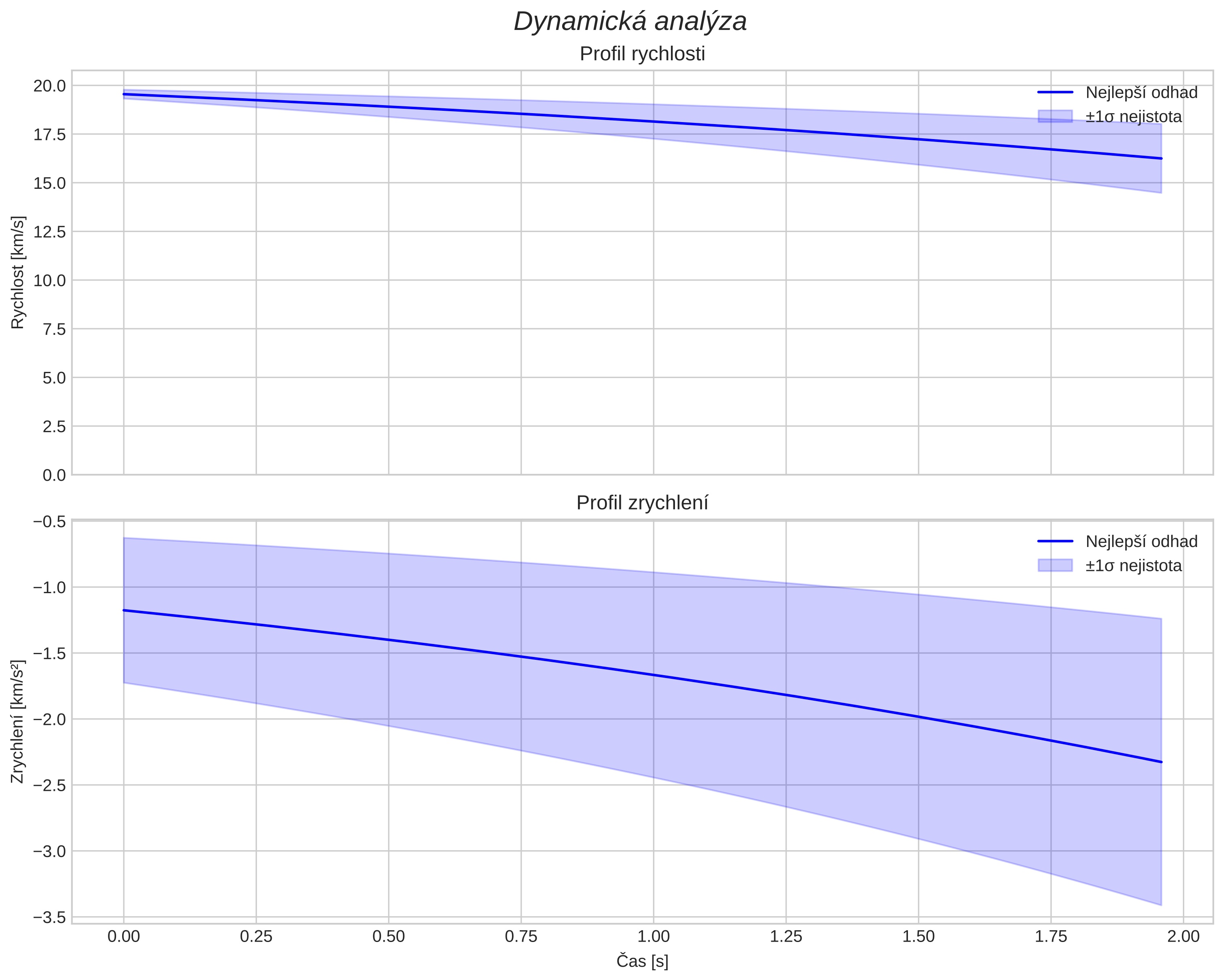 speed and acceleration