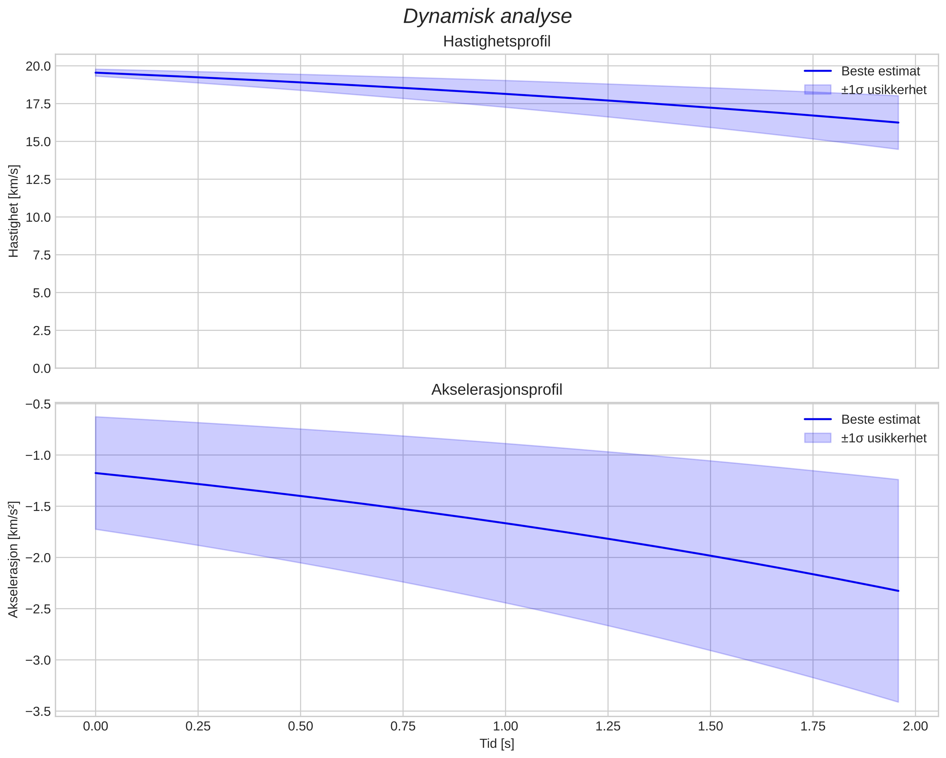 speed and acceleration