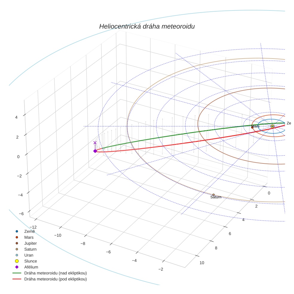 orbit plot