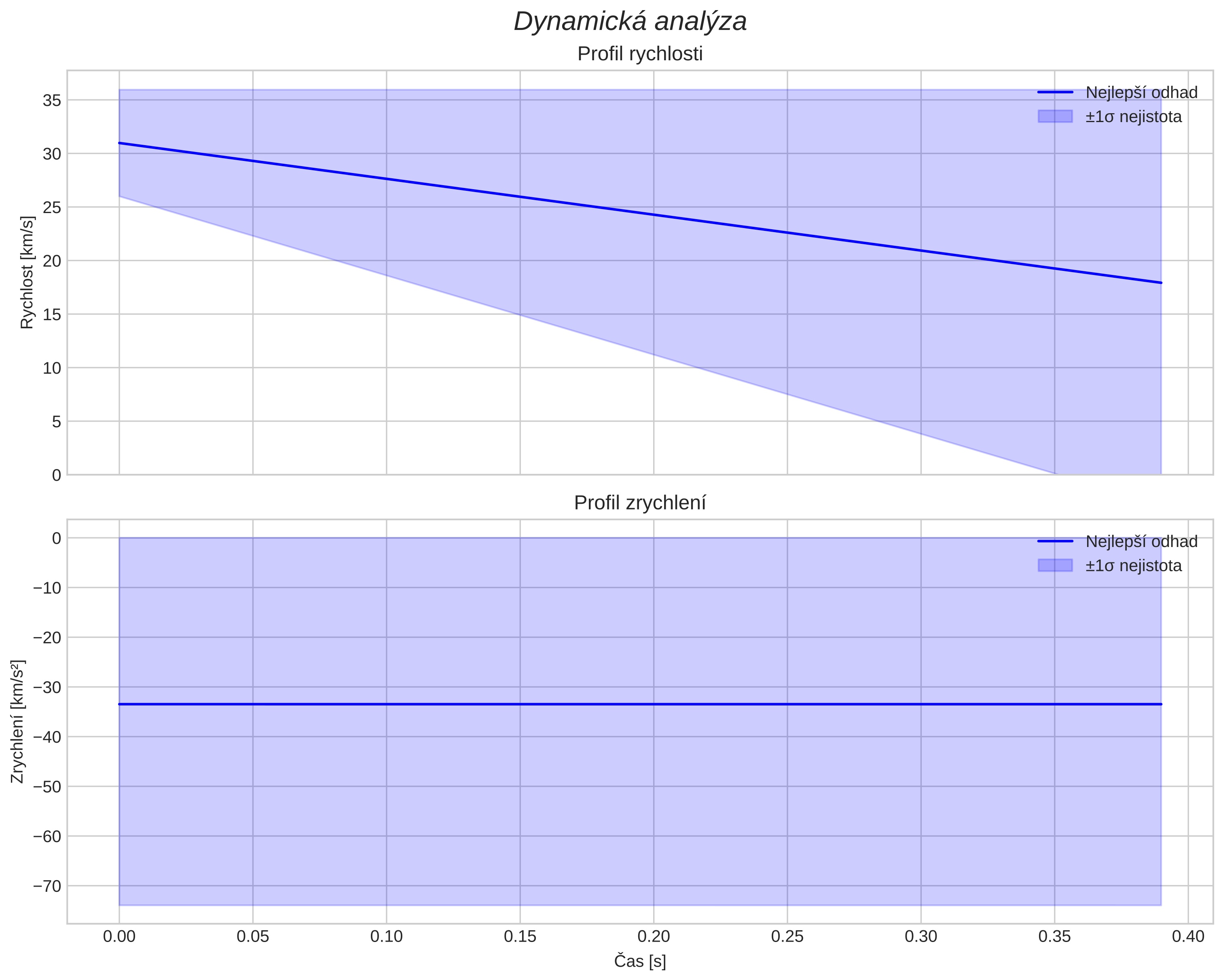 speed and acceleration