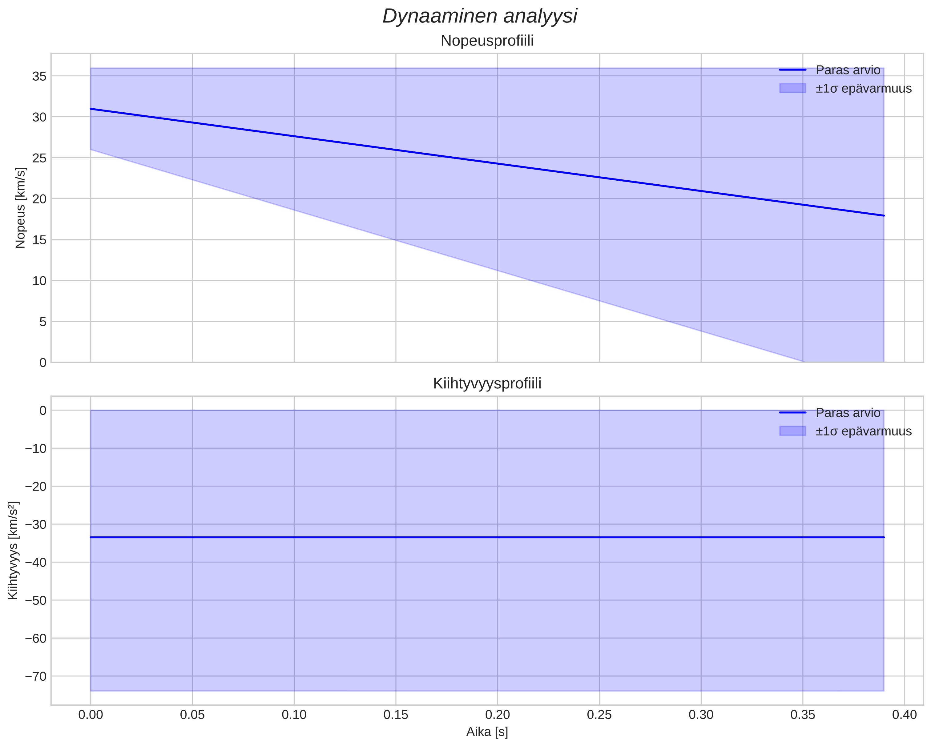 speed and acceleration