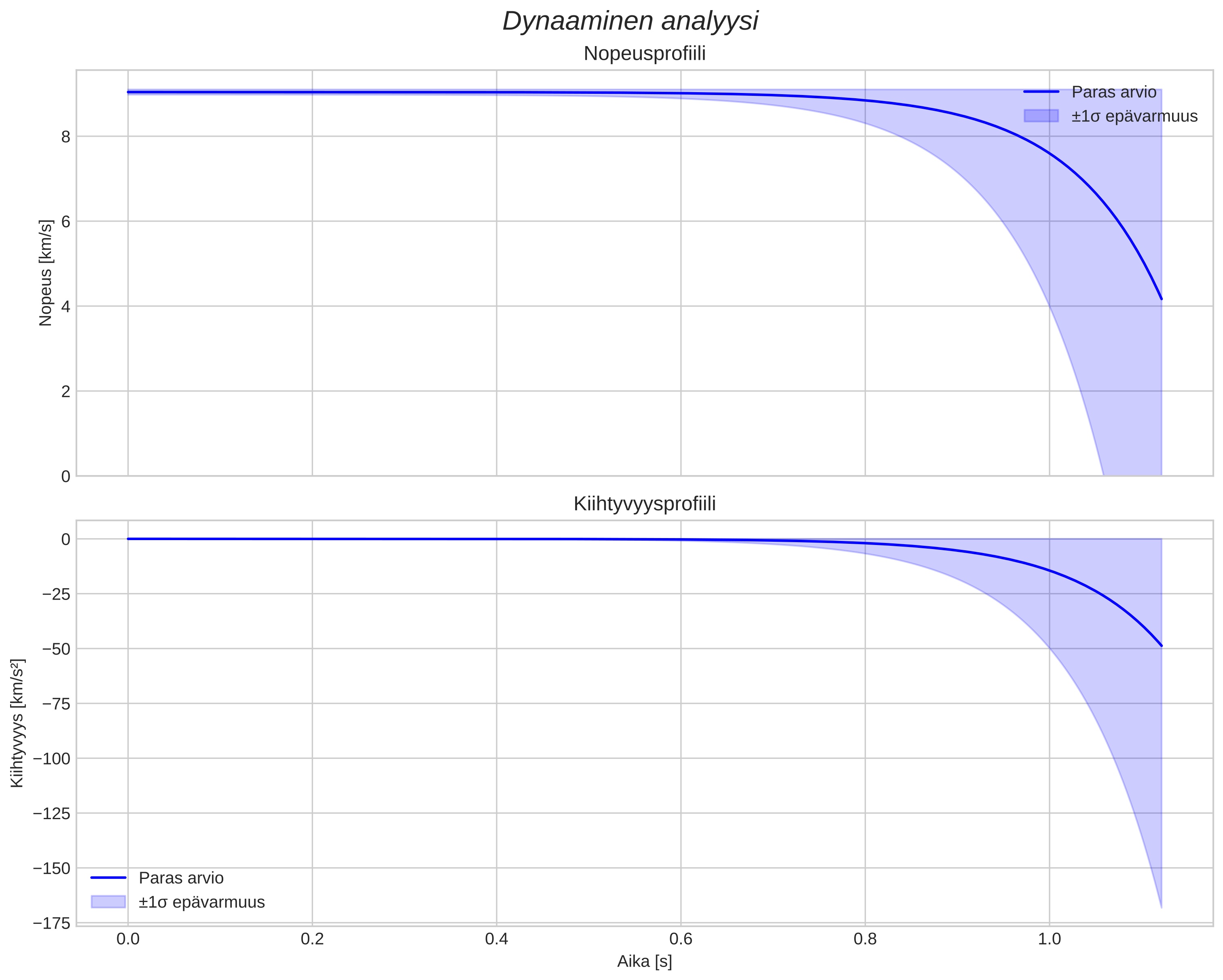 speed and acceleration