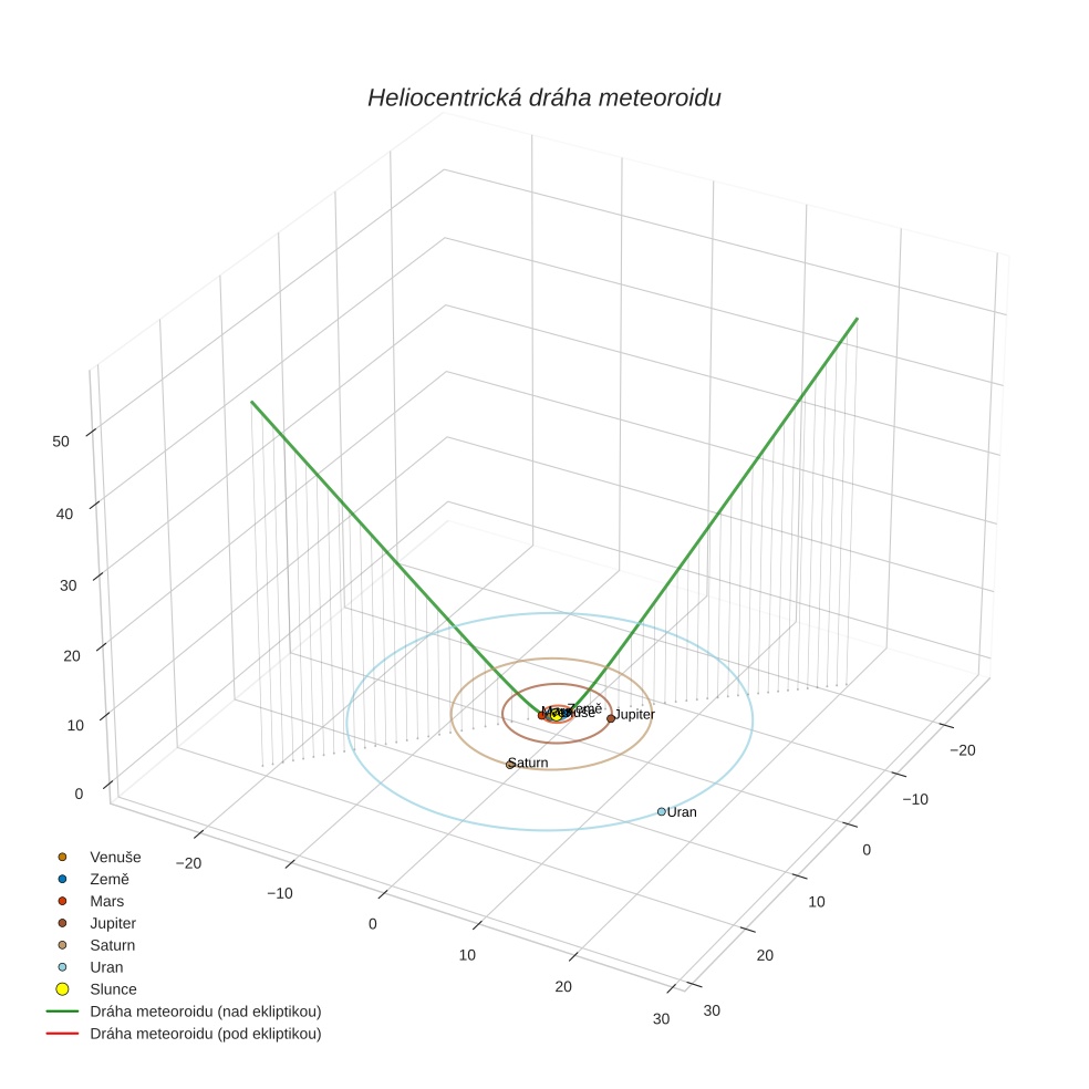 orbit plot