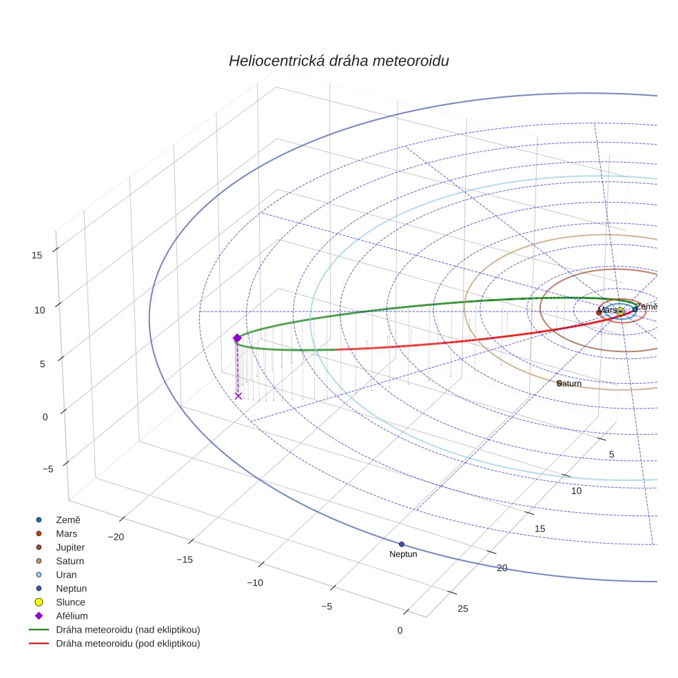 orbit plot
