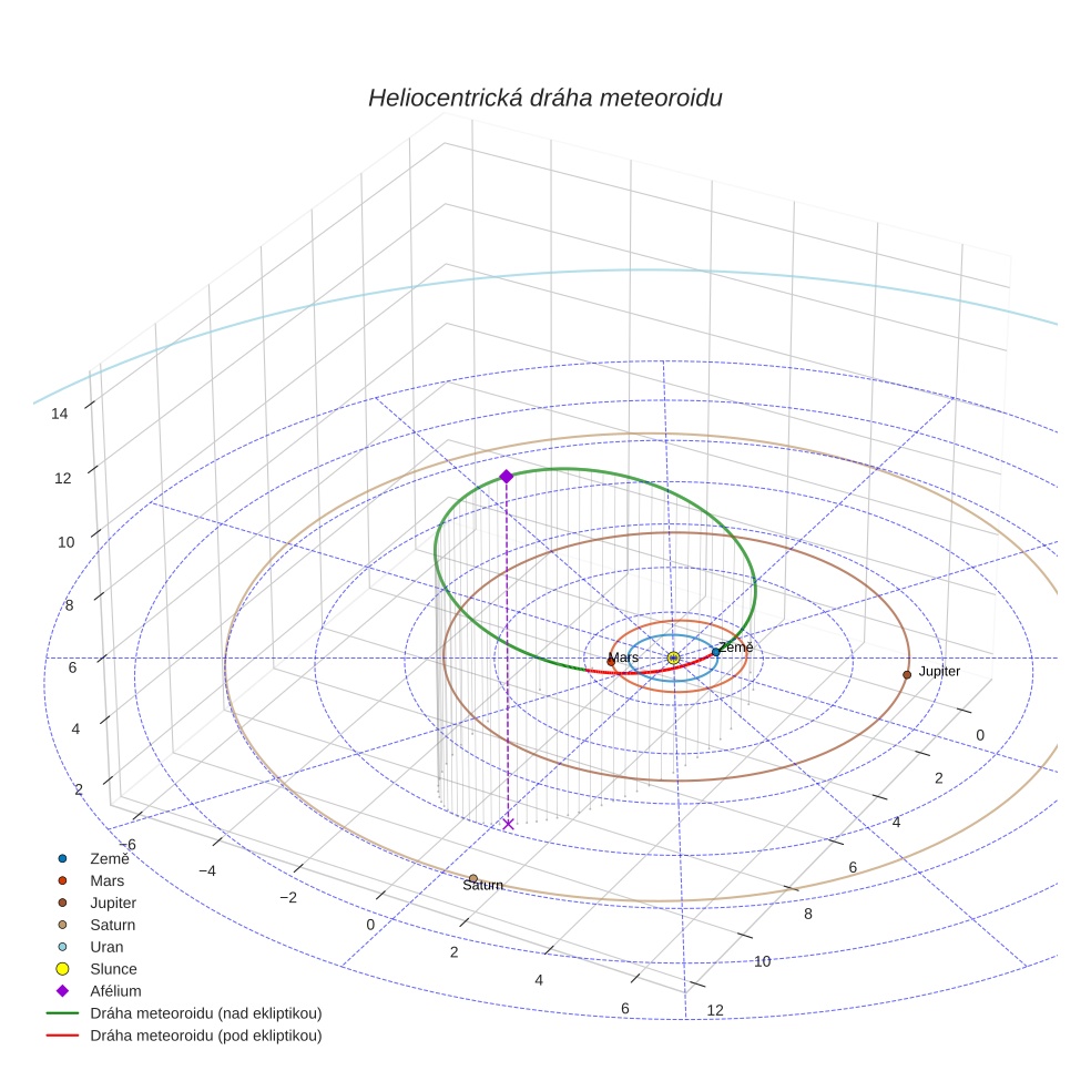 orbit plot