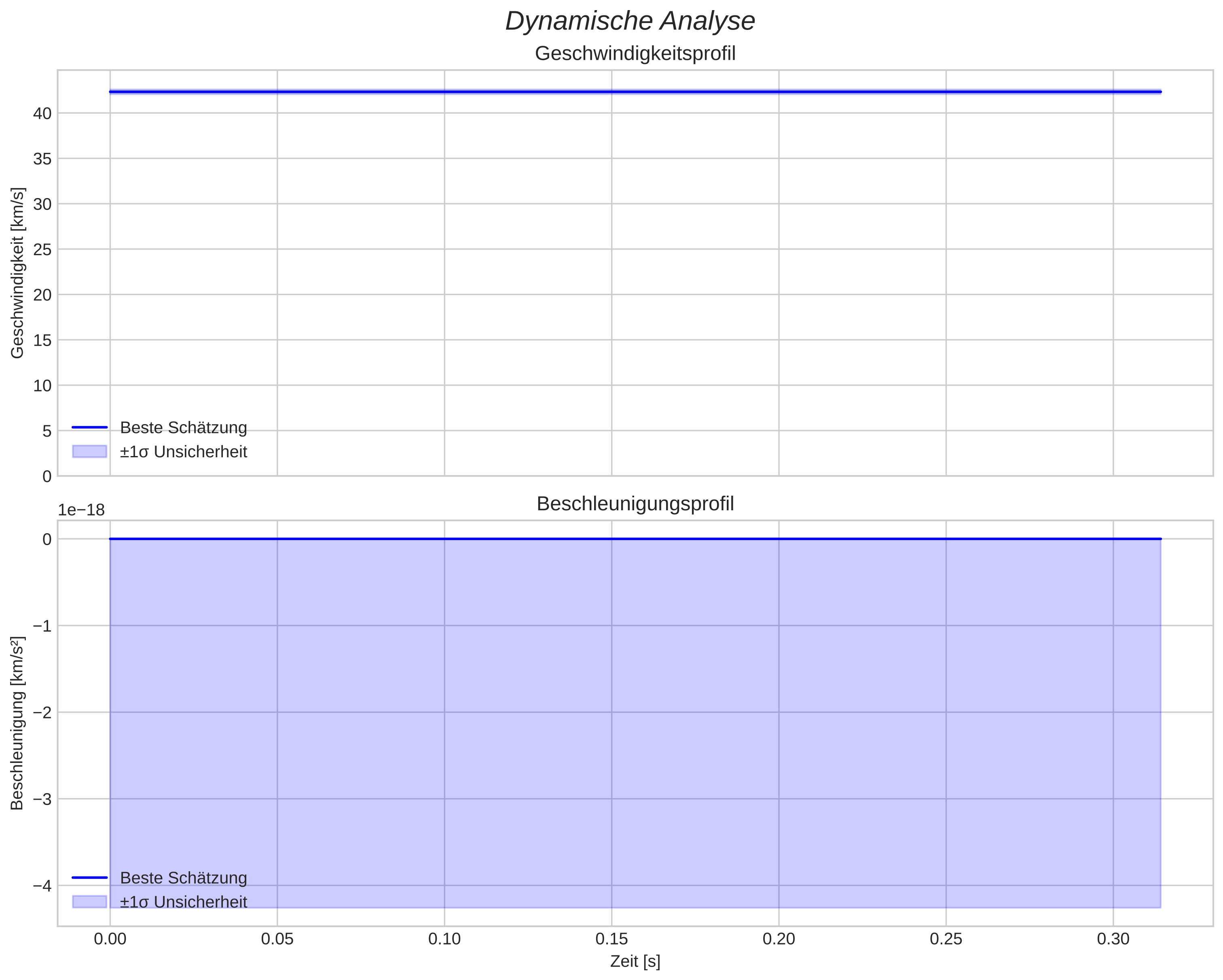 speed and acceleration