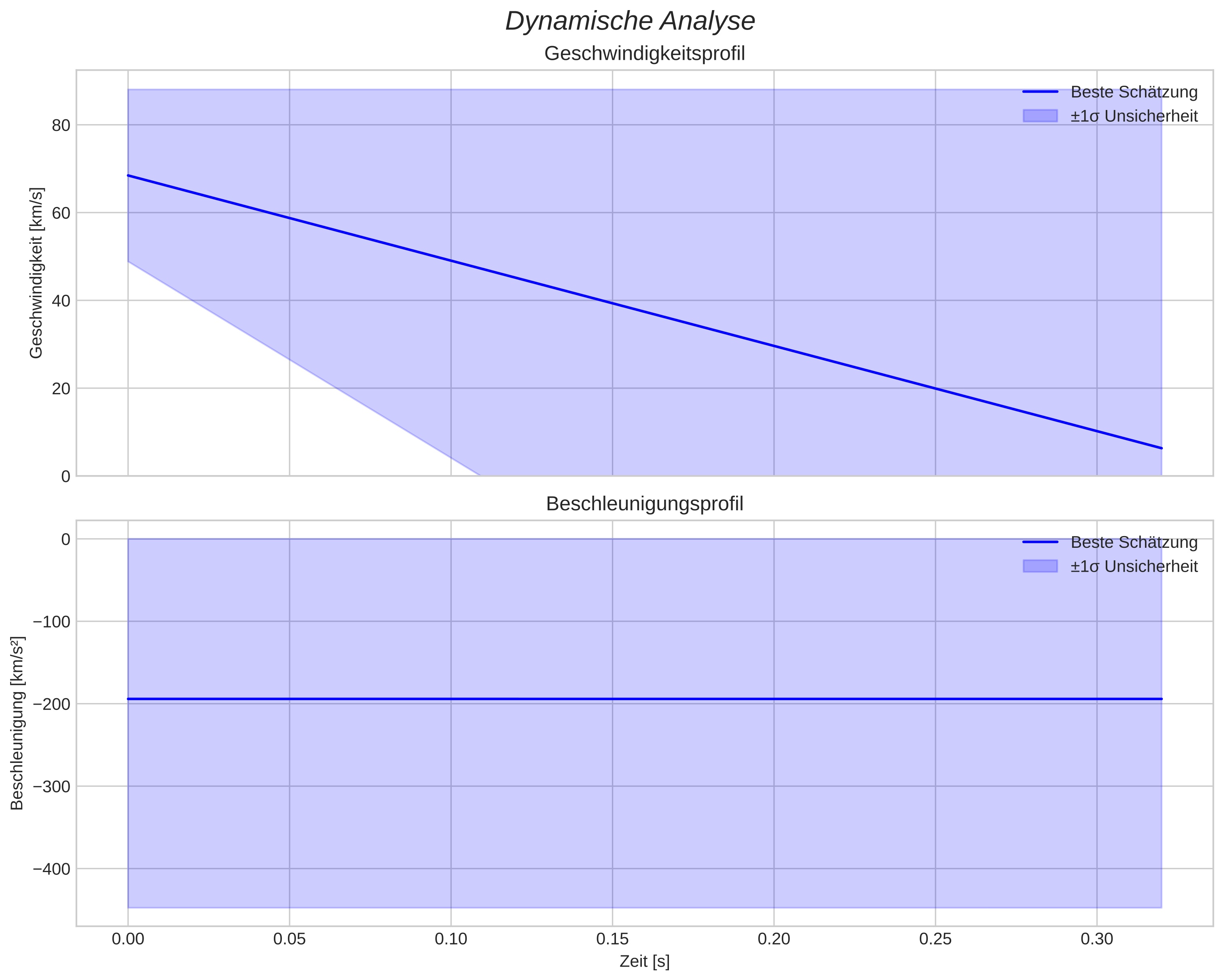 speed and acceleration