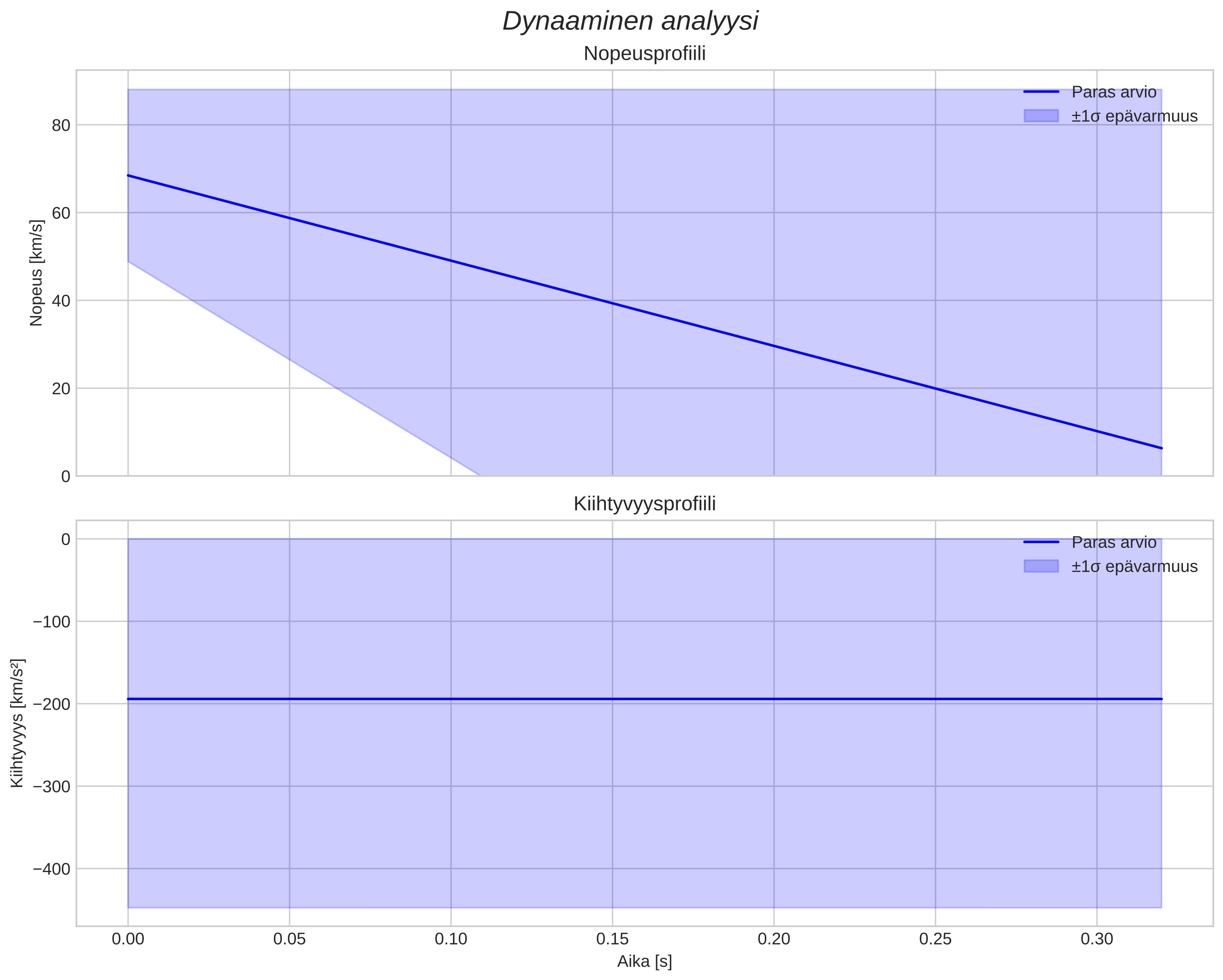speed and acceleration