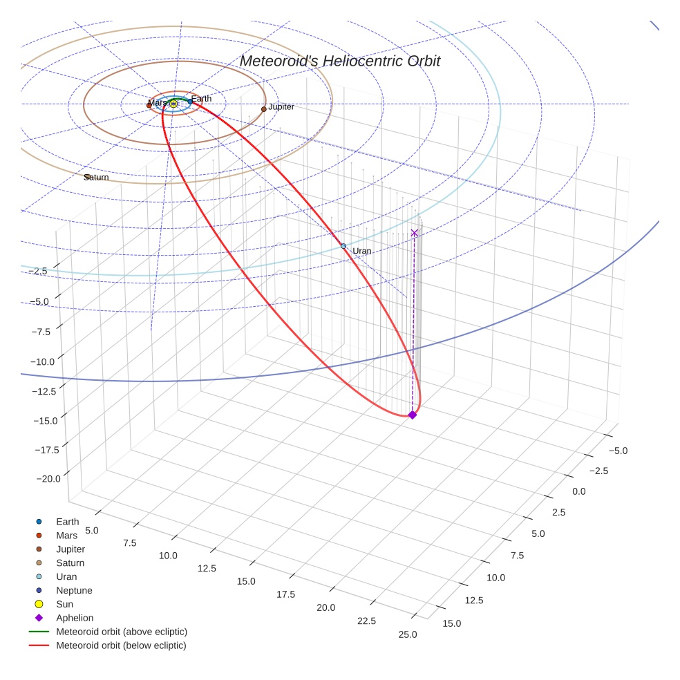 orbit plot