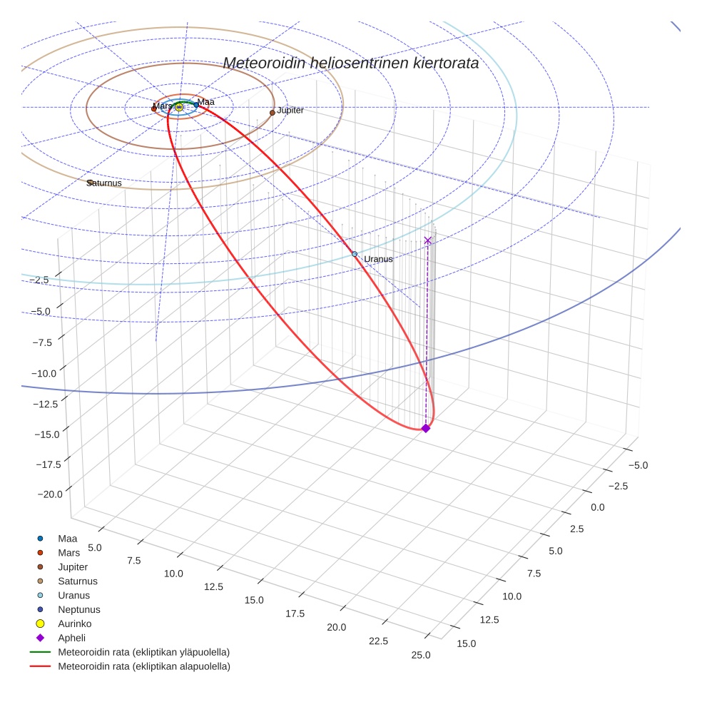 orbit plot