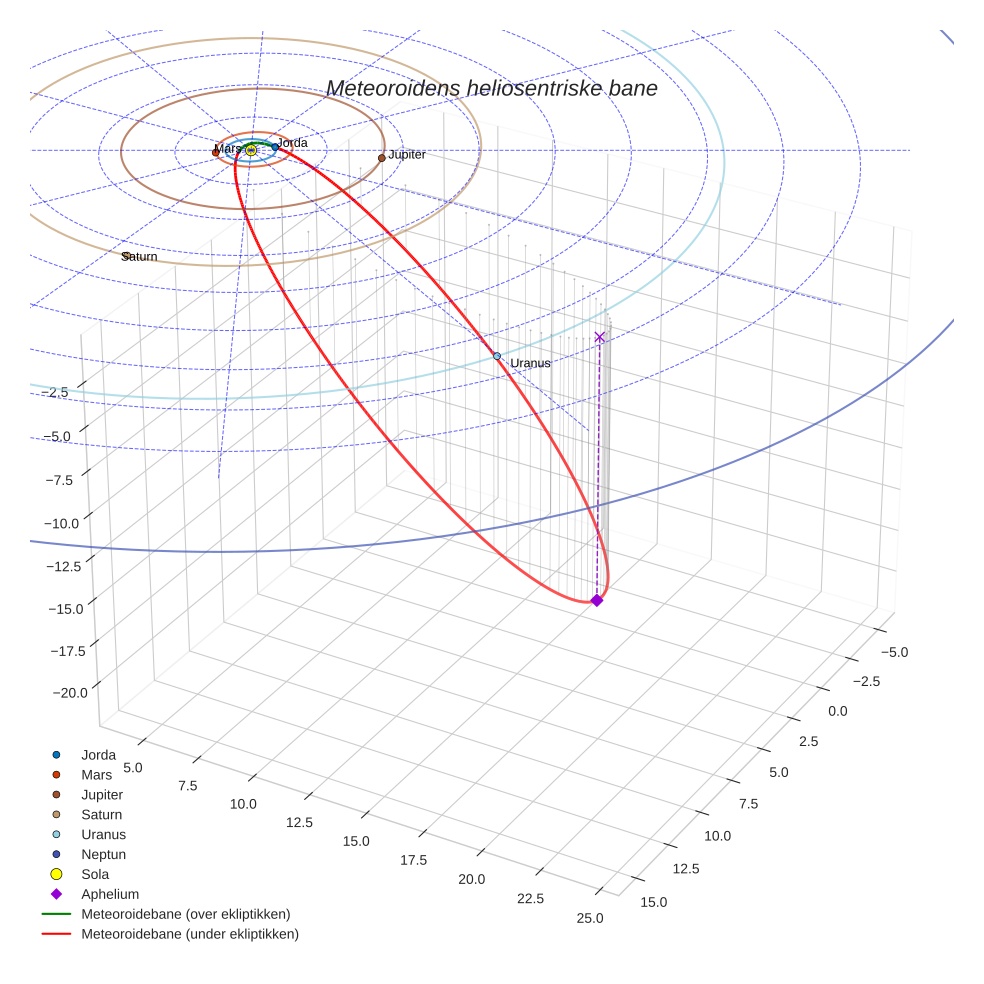 orbit plot