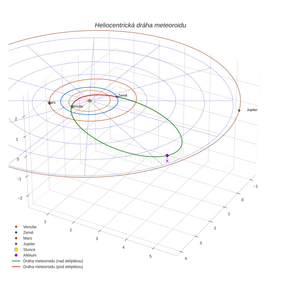orbit plot