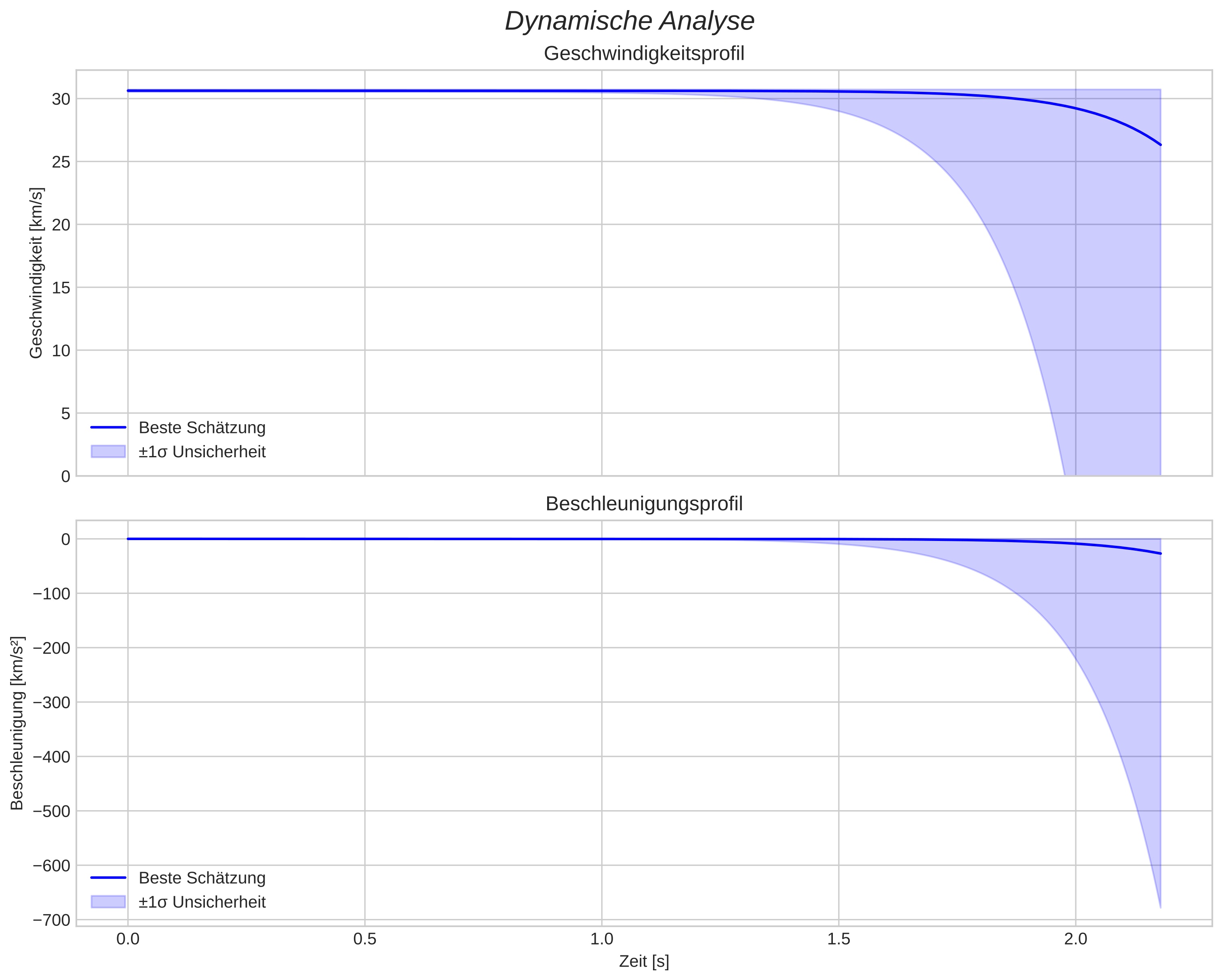 speed and acceleration
