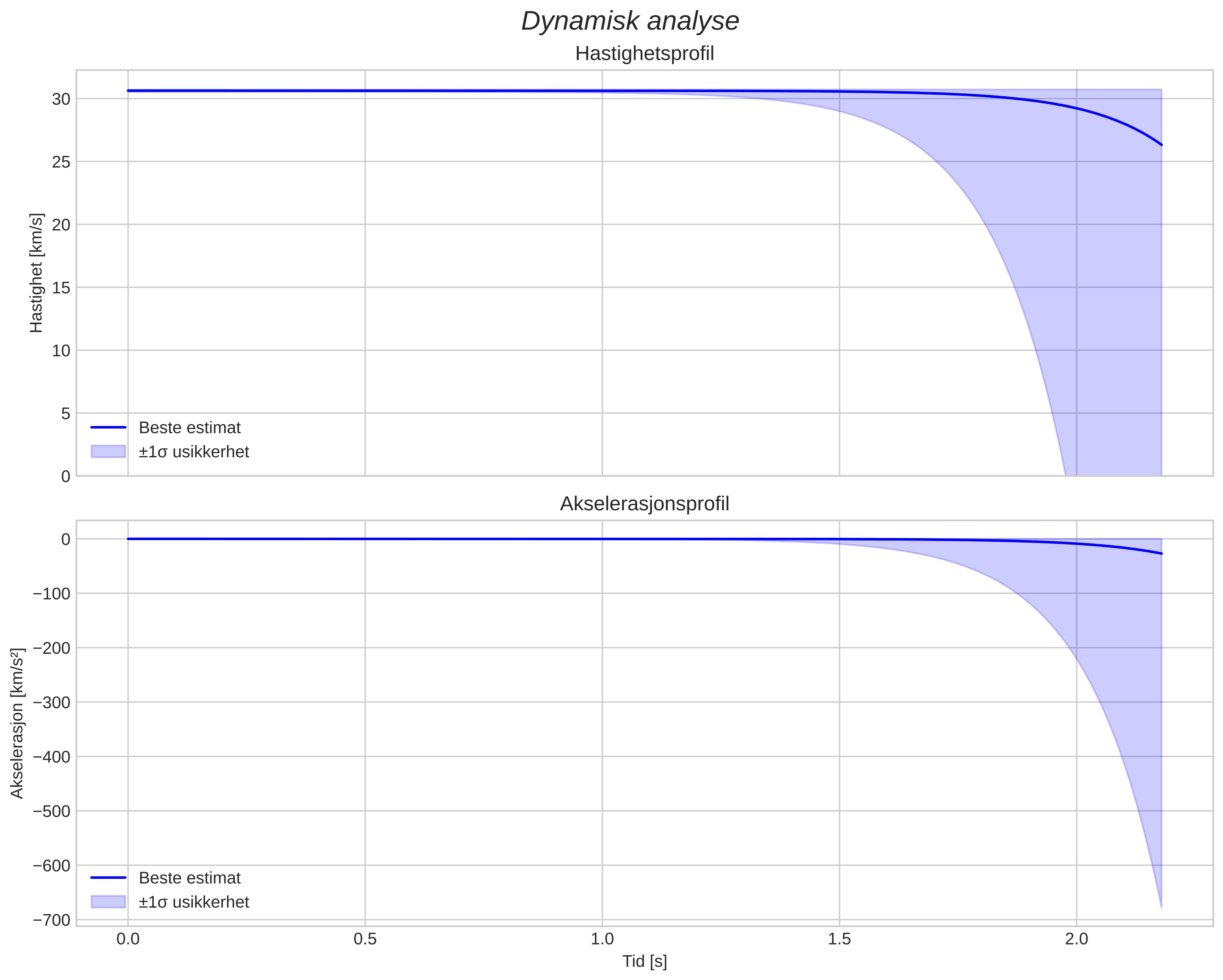 speed and acceleration