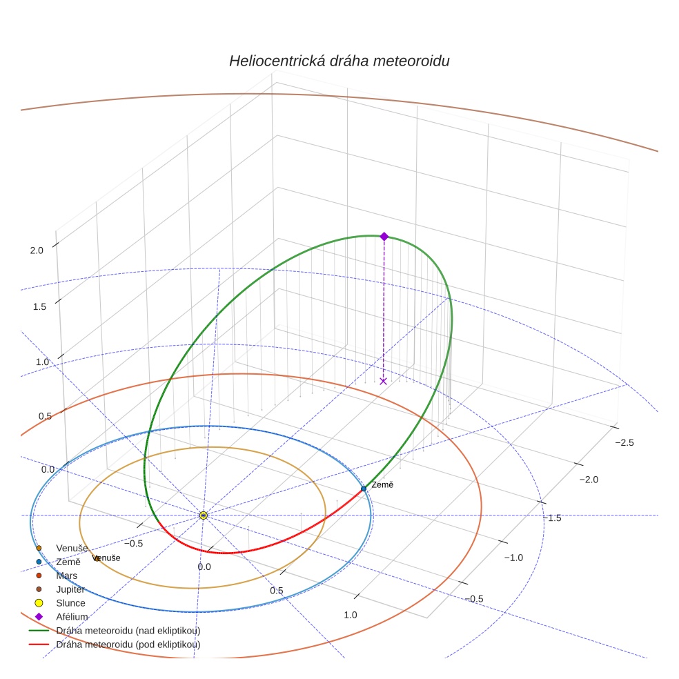 orbit plot